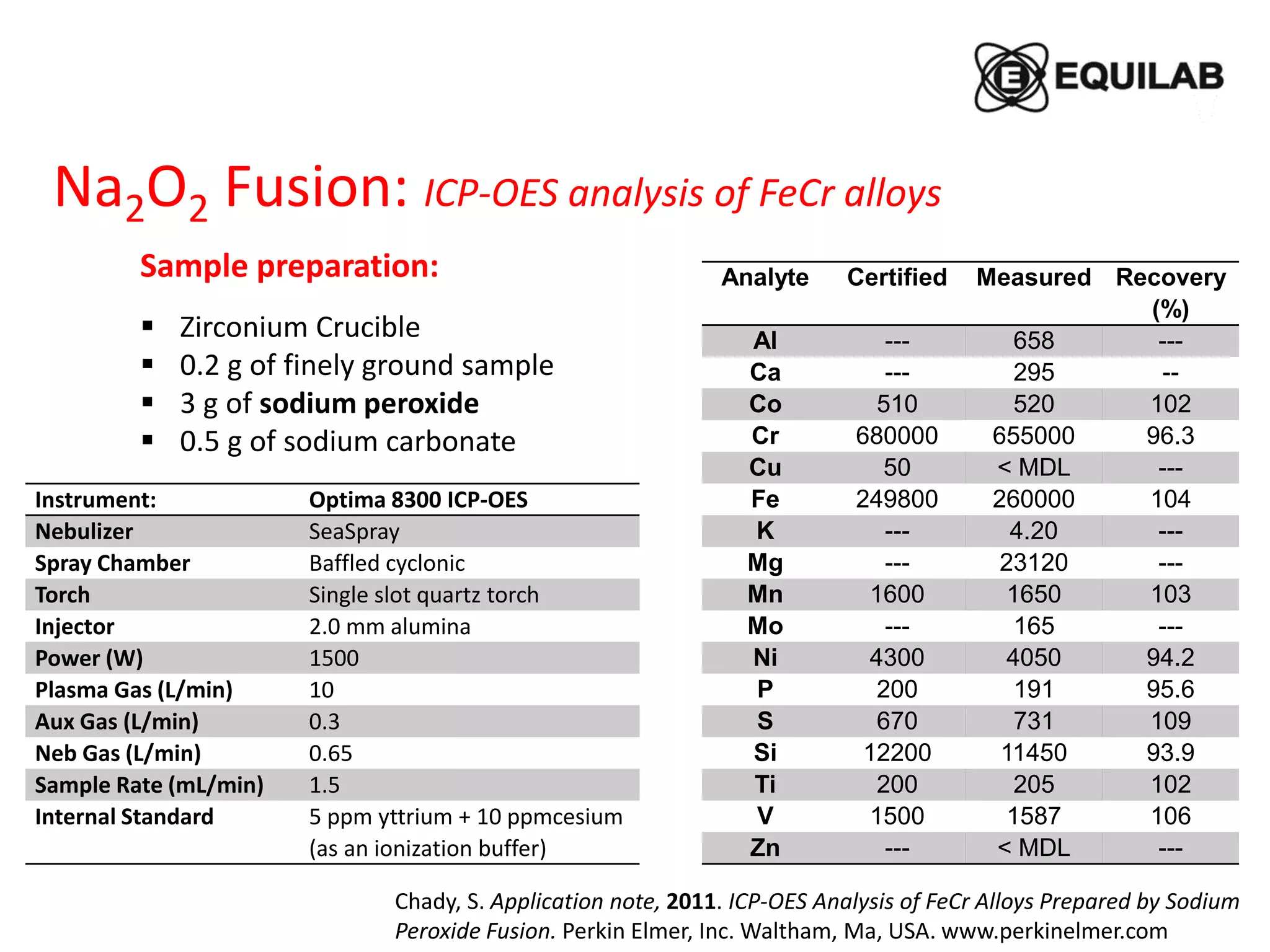 Na2O2 Fusion: ICP-OES analysis of FeCr alloys
Chady, S. Application note, 2011. ICP-OES Analysis of FeCr Alloys Prepared by Sodium
Peroxide Fusion. Perkin Elmer, Inc. Waltham, Ma, USA. www.perkinelmer.com
Instrument: Optima 8300 ICP-OES
Nebulizer SeaSpray
Spray Chamber Baffled cyclonic
Torch Single slot quartz torch
Injector 2.0 mm alumina
Power (W) 1500
Plasma Gas (L/min) 10
Aux Gas (L/min) 0.3
Neb Gas (L/min) 0.65
Sample Rate (mL/min) 1.5
Internal Standard 5 ppm yttrium + 10 ppmcesium
(as an ionization buffer)
Analyte Certified Measured Recovery
(%)
Al --- 658 ---
Ca --- 295 --
Co 510 520 102
Cr 680000 655000 96.3
Cu 50 < MDL ---
Fe 249800 260000 104
K --- 4.20 ---
Mg --- 23120 ---
Mn 1600 1650 103
Mo --- 165 ---
Ni 4300 4050 94.2
P 200 191 95.6
S 670 731 109
Si 12200 11450 93.9
Ti 200 205 102
V 1500 1587 106
Zn --- < MDL ---
Sample preparation:
 Zirconium Crucible
 0.2 g of finely ground sample
 3 g of sodium peroxide
 0.5 g of sodium carbonate
 