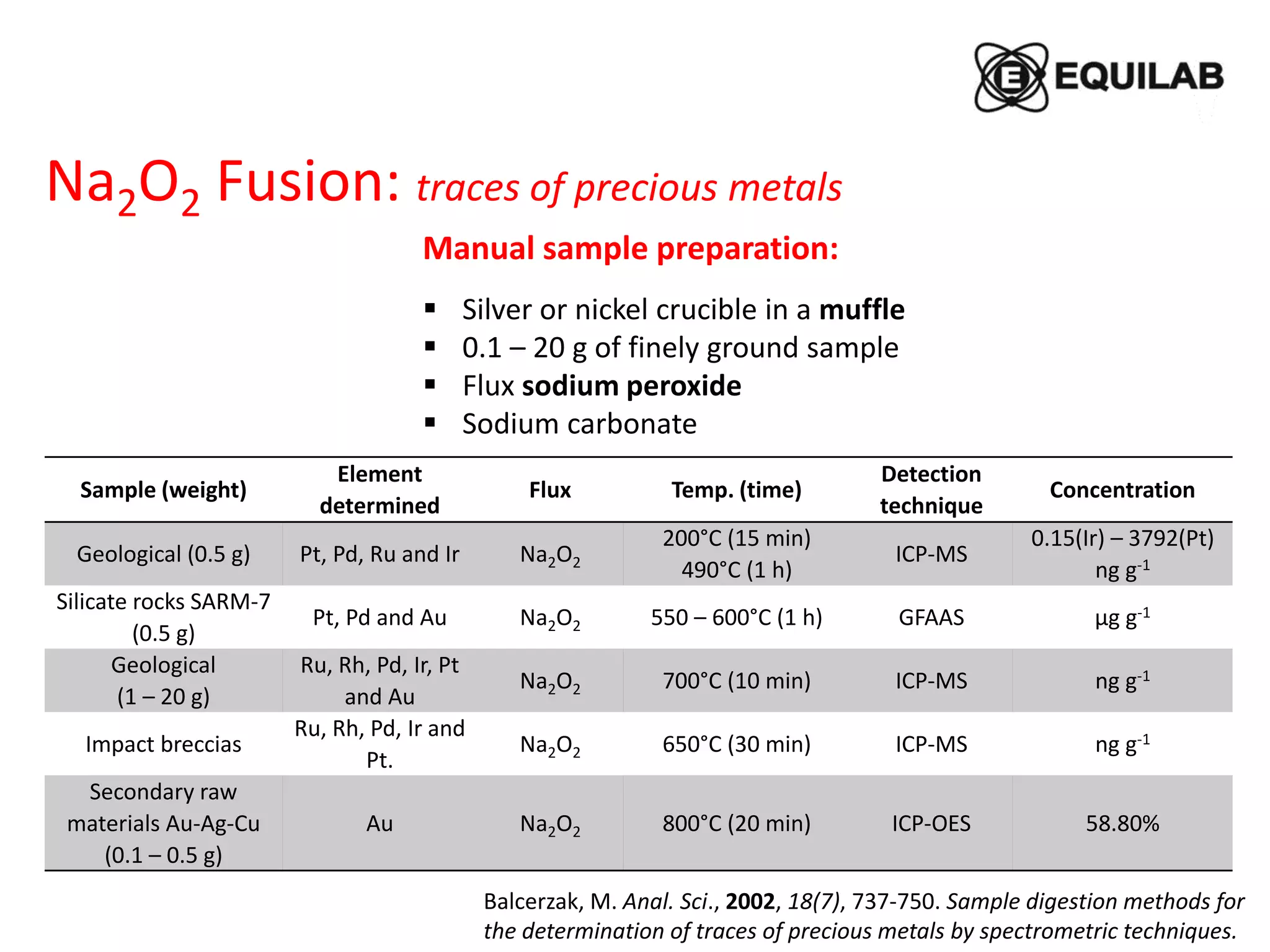 Na2O2 Fusion: traces of precious metals
Balcerzak, M. Anal. Sci., 2002, 18(7), 737-750. Sample digestion methods for
the determination of traces of precious metals by spectrometric techniques.
Sample (weight)
Element
determined
Flux Temp. (time)
Detection
technique
Concentration
Geological (0.5 g) Pt, Pd, Ru and Ir Na2O2
200°C (15 min)
490°C (1 h)
ICP-MS
0.15(Ir) – 3792(Pt)
ng g-1
Silicate rocks SARM-7
(0.5 g)
Pt, Pd and Au Na2O2 550 – 600°C (1 h) GFAAS µg g-1
Geological
(1 – 20 g)
Ru, Rh, Pd, Ir, Pt
and Au
Na2O2 700°C (10 min) ICP-MS ng g-1
Impact breccias
Ru, Rh, Pd, Ir and
Pt.
Na2O2 650°C (30 min) ICP-MS ng g-1
Secondary raw
materials Au-Ag-Cu
(0.1 – 0.5 g)
Au Na2O2 800°C (20 min) ICP-OES 58.80%
Manual sample preparation:
 Silver or nickel crucible in a muffle
 0.1 – 20 g of finely ground sample
 Flux sodium peroxide
 Sodium carbonate
 
