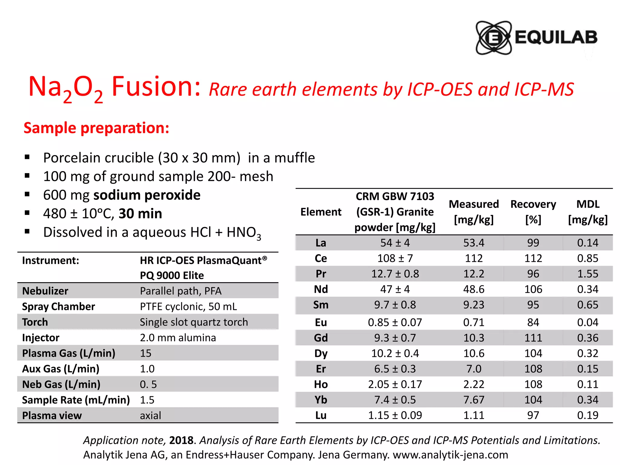 Na2O2 Fusion: Rare earth elements by ICP-OES and ICP-MS
Application note, 2018. Analysis of Rare Earth Elements by ICP-OES and ICP-MS Potentials and Limitations.
Analytik Jena AG, an Endress+Hauser Company. Jena Germany. www.analytik-jena.com
Sample preparation:
 Porcelain crucible (30 x 30 mm) in a muffle
 100 mg of ground sample 200- mesh
 600 mg sodium peroxide
 480 ± 10ᵒC, 30 min
 Dissolved in a aqueous HCl + HNO3
Element
CRM GBW 7103
(GSR-1) Granite
powder [mg/kg]
Measured
[mg/kg]
Recovery
[%]
MDL
[mg/kg]
La 54 ± 4 53.4 99 0.14
Ce 108 ± 7 112 112 0.85
Pr 12.7 ± 0.8 12.2 96 1.55
Nd 47 ± 4 48.6 106 0.34
Sm 9.7 ± 0.8 9.23 95 0.65
Eu 0.85 ± 0.07 0.71 84 0.04
Gd 9.3 ± 0.7 10.3 111 0.36
Dy 10.2 ± 0.4 10.6 104 0.32
Er 6.5 ± 0.3 7.0 108 0.15
Ho 2.05 ± 0.17 2.22 108 0.11
Yb 7.4 ± 0.5 7.67 104 0.34
Lu 1.15 ± 0.09 1.11 97 0.19
Instrument: HR ICP-OES PlasmaQuant®
PQ 9000 Elite
Nebulizer Parallel path, PFA
Spray Chamber PTFE cyclonic, 50 mL
Torch Single slot quartz torch
Injector 2.0 mm alumina
Plasma Gas (L/min) 15
Aux Gas (L/min) 1.0
Neb Gas (L/min) 0. 5
Sample Rate (mL/min) 1.5
Plasma view axial
 