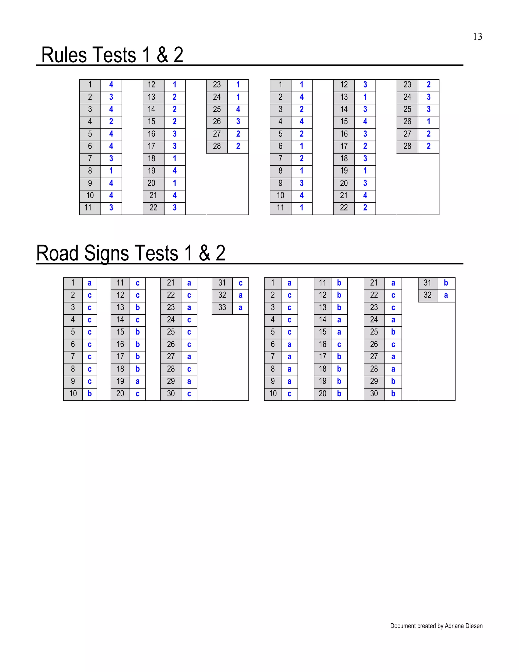 13

Rules Tests 1 & 2
          1   4            12     1       23    1     1       1        12   3            23       2
          2   3            13     2       24    1     2       4        13   1            24       3
          3   4            14     2       25    4     3       2        14   3            25       3
          4   2            15     2       26    3     4       4        15   4            26       1
          5   4            16     3       27    2     5       2        16   3            27       2
          6   4            17     3       28    2     6       1        17   2            28       2
          7   3            18     1                   7       2        18   3
          8   1            19     4                   8       1        19   1
          9   4            20     1                   9       3        20   3
         10   4             21    4                  10       4        21   4
        11    3             22    3                  11       1        22   2




Road Signs Tests 1 & 2
   1     a        11   c         21   a    31   c   1     a       11   b        21   a           31     b
   2     c        12   c         22   c    32   a   2     c       12   b        22   c           32     a
   3     c        13   b         23   a    33   a   3     c       13   b        23   c
   4     c        14   c         24   c             4     c       14   a        24   a
   5     c        15   b         25   c             5     c       15   a        25   b
   6     c        16   b         26   c             6     a       16   c        26   c
   7     c        17   b         27   a             7     a       17   b        27   a
   8     c        18   b         28   c             8     a       18   b        28   a
   9     c        19   a         29   a             9     a       19   b        29   b
   10    b        20   c         30   c             10    c       20   b        30   b




                                                                                     Document created by Adriana Diesen
 