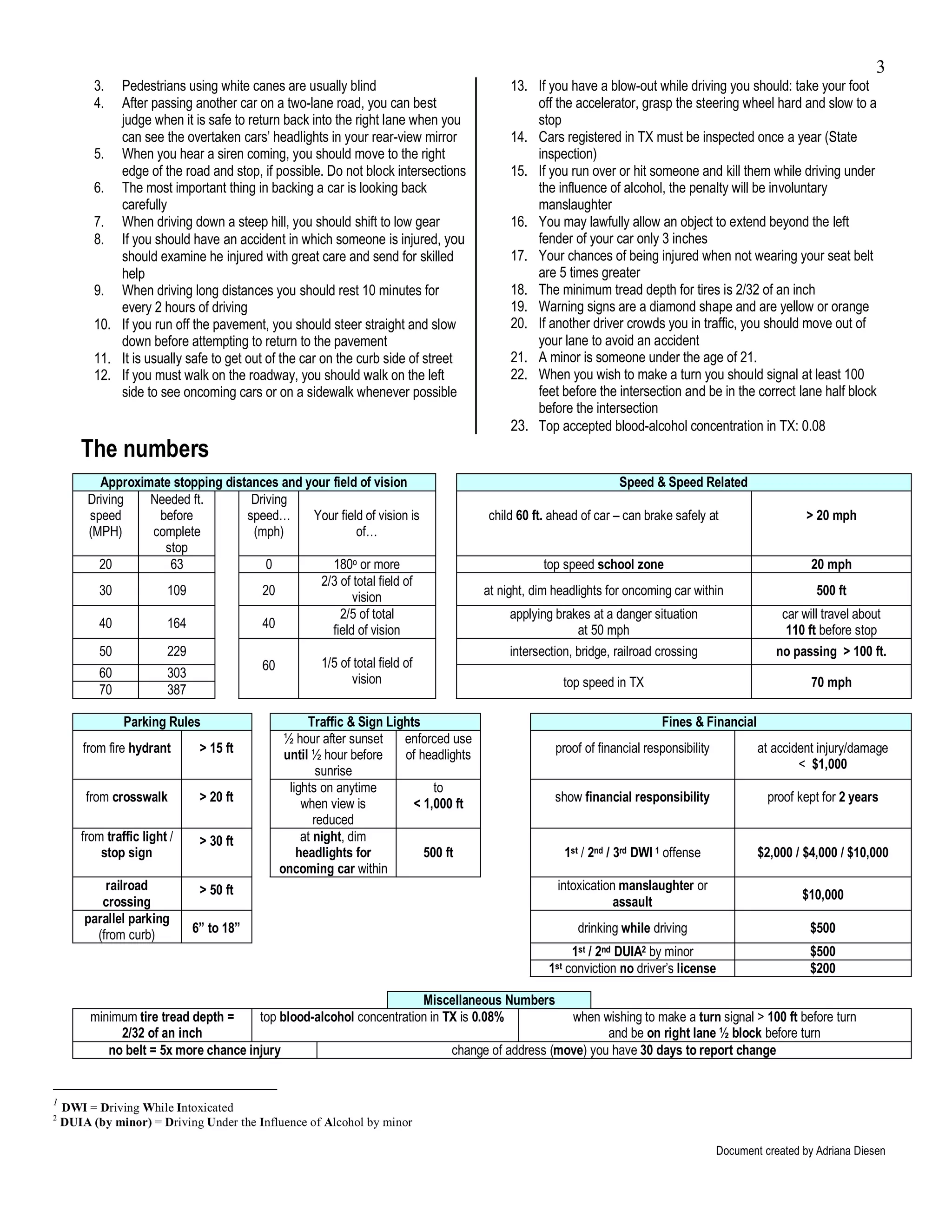 3
          3.  Pedestrians using white canes are usually blind                             13. If you have a blow-out while driving you should: take your foot
          4.  After passing another car on a two-lane road, you can best                      off the accelerator, grasp the steering wheel hard and slow to a
              judge when it is safe to return back into the right lane when you               stop
              can see the overtaken cars’ headlights in your rear-view mirror             14. Cars registered in TX must be inspected once a year (State
          5. When you hear a siren coming, you should move to the right                       inspection)
              edge of the road and stop, if possible. Do not block intersections          15. If you run over or hit someone and kill them while driving under
          6. The most important thing in backing a car is looking back                        the influence of alcohol, the penalty will be involuntary
              carefully                                                                       manslaughter
          7. When driving down a steep hill, you should shift to low gear                 16. You may lawfully allow an object to extend beyond the left
          8. If you should have an accident in which someone is injured, you                  fender of your car only 3 inches
              should examine he injured with great care and send for skilled              17. Your chances of being injured when not wearing your seat belt
              help                                                                            are 5 times greater
          9. When driving long distances you should rest 10 minutes for                   18. The minimum tread depth for tires is 2/32 of an inch
              every 2 hours of driving                                                    19. Warning signs are a diamond shape and are yellow or orange
          10. If you run off the pavement, you should steer straight and slow             20. If another driver crowds you in traffic, you should move out of
              down before attempting to return to the pavement                                your lane to avoid an accident
          11. It is usually safe to get out of the car on the curb side of street         21. A minor is someone under the age of 21.
          12. If you must walk on the roadway, you should walk on the left                22. When you wish to make a turn you should signal at least 100
              side to see oncoming cars or on a sidewalk whenever possible                    feet before the intersection and be in the correct lane half block
                                                                                              before the intersection
                                                                                          23. Top accepted blood-alcohol concentration in TX: 0.08
       The numbers
           Approximate stopping distances and your field of vision                                              Speed & Speed Related
         Driving   Needed ft.        Driving
         speed      before          speed…     Your field of vision is               child 60 ft. ahead of car – can brake safely at                     > 20 mph
         (MPH)     complete          (mph)               of…
                     stop
           20         63                0          180o or more                                 top speed school zone                                     20 mph
                                                2/3 of total field of
           30        109               20               vision                       at night, dim headlights for oncoming car within                      500 ft
                                                     2/5 of total                         applying brakes at a danger situation                     car will travel about
           40        164               40          field of vision                                      at 50 mph                                    110 ft before stop
           50        229                                                                  intersection, bridge, railroad crossing                  no passing > 100 ft.
                                       60       1/5 of total field of
           60        303                                vision                                       top speed in TX                                      70 mph
           70        387

                Parking Rules                      Traffic & Sign Lights                                                 Fines & Financial
                                              ½ hour after sunset    enforced use
        from fire hydrant      > 15 ft        until ½ hour before    of headlights                 proof of financial responsibility           at accident injury/damage
                                                      sunrise                                                                                          < $1,000
                                               lights on anytime           to
        from crosswalk         > 20 ft            when view is         < 1,000 ft                  show financial responsibility                 proof kept for 2 years
                                                     reduced
       from traffic light /    > 30 ft            at night, dim
           stop sign                             headlights for          500 ft                      1st / 2nd / 3rd DWI 1 offense             $2,000 / $4,000 / $10,000
                                             oncoming car within
            railroad           > 50 ft                                                             intoxication manslaughter or
                                                                                                                                                        $10,000
           crossing                                                                                            assault
        parallel parking
          (from curb)         6” to 18”                                                                 drinking while driving                           $500
                                                                                                       1st / 2nd DUIA2 by minor                          $500
                                                                                                  1st conviction no driver’s license                     $200

                                                                     Miscellaneous Numbers
         minimum tire tread depth =    top blood-alcohol concentration in TX is 0.08%           when wishing to make a turn signal > 100 ft before turn
              2/32 of an inch                                                                          and be on right lane ½ block before turn
            no belt = 5x more chance injury                                change of address (move) you have 30 days to report change


1
    DWI = Driving While Intoxicated
2
    DUIA (by minor) = Driving Under the Influence of Alcohol by minor

                                                                                                                                       Document created by Adriana Diesen
 