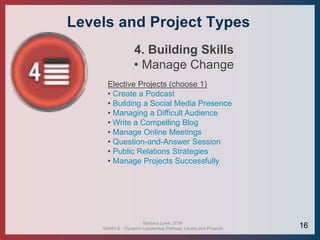 Levels and Project Types
4. Building Skills
• Manage Change
Elective Projects (choose 1)
• Create a Podcast
• Building a Social Media Presence
• Managing a Difficult Audience
• Write a Compelling Blog
• Manage Online Meetings
• Question-and-Answer Session
• Public Relations Strategies
• Manage Projects Successfully
Barbara Lowe, DTM
SAMPLE - Dynamic Leadership Pathway Levels and Projects 16
 