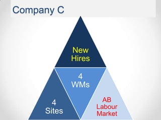 Company C



             New
             Hires

              4
             WMs

       4               AB
                     Labour
     Sites           Market
 