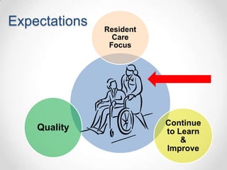 Expectations   Resident
                 Care
                Focus




                          Continue
    Quality               to Learn
                              &
                          Improve
 