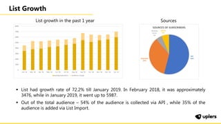 List Growth
List growth in the past 1 year
▪ List had growth rate of 72.2% till January 2019. In February 2018, it was approximately
3476, while in January 2019, it went up to 5987.
▪ Out of the total audience – 54% of the audience is collected via API , while 35% of the
audience is added via List Import.
Sources
 