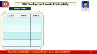 SkillDevelopment towards Employability
ExternalEvents
Acquire Employability Skillsin ourCampus!!Achieve DreamJobsinT
opMNCs..!!!
COLLEGE EVENT STATUS
18
 