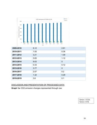 16
2009-2010 8.12 2.61
2010-2011 1.93 0.36
2011-2012 3.21 1.09
2012-2013 5.65 1.12
2013-2014 8.63 0
2014-2015 0.33 0.12
2015-2016 3.77 0
2016-2017 2.07 0.2
2017-2018 1.32 0.29
2018-2019 3.6 0.1
DISCUSSION AND PRESENTATION OF PROCESSED DATA
Graph 1a- CO2 emission changes represented through raw
Series 1-USA
Series 2-UK
 