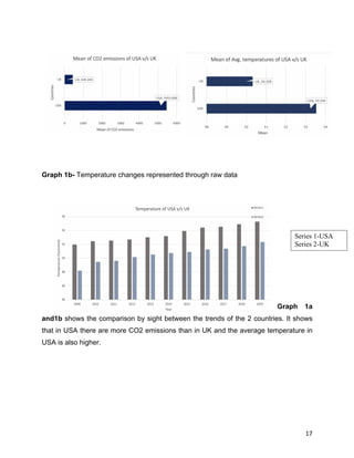17
Graph 1b- Temperature changes represented through raw data
Graph 1a
and1b shows the comparison by sight between the trends of the 2 countries. It shows
that in USA there are more CO2 emissions than in UK and the average temperature in
USA is also higher.
Series 1-USA
Series 2-UK
 