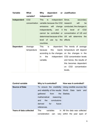 6
Variable What
variable?
Why dependent or
independent?
Justification
Independent CO2
concentration
This is independent
variable because the CO2
emissions will change
independently, and it
cannot be controlled or
determined because of the
level of use by the
countries.
Since, secondary
research will be
conducted, the changes in
the level of CO2
concentration of US and
UK will determine the
effects
Dependent Average
temperature
This is dependent
because this reacts
according to the changes
in the independent
variable.
The trends of average
temperature will depend
on the changes in the
CO2 concentration levels
and hence, the results of
this becomes dependent
on CO2 concentration
levels.
Control variable Why is it controlled? How was it controlled?
Source of Data To ensure the credibility
and reliability of the results
gathered from the
mathematical reasoning
and the conclusions
derived for future
references.
Using credible sources like
World Data bank and
Statista.
Years of data collected The variables in
consideration can vary
All the data was collected
within the year span of
 