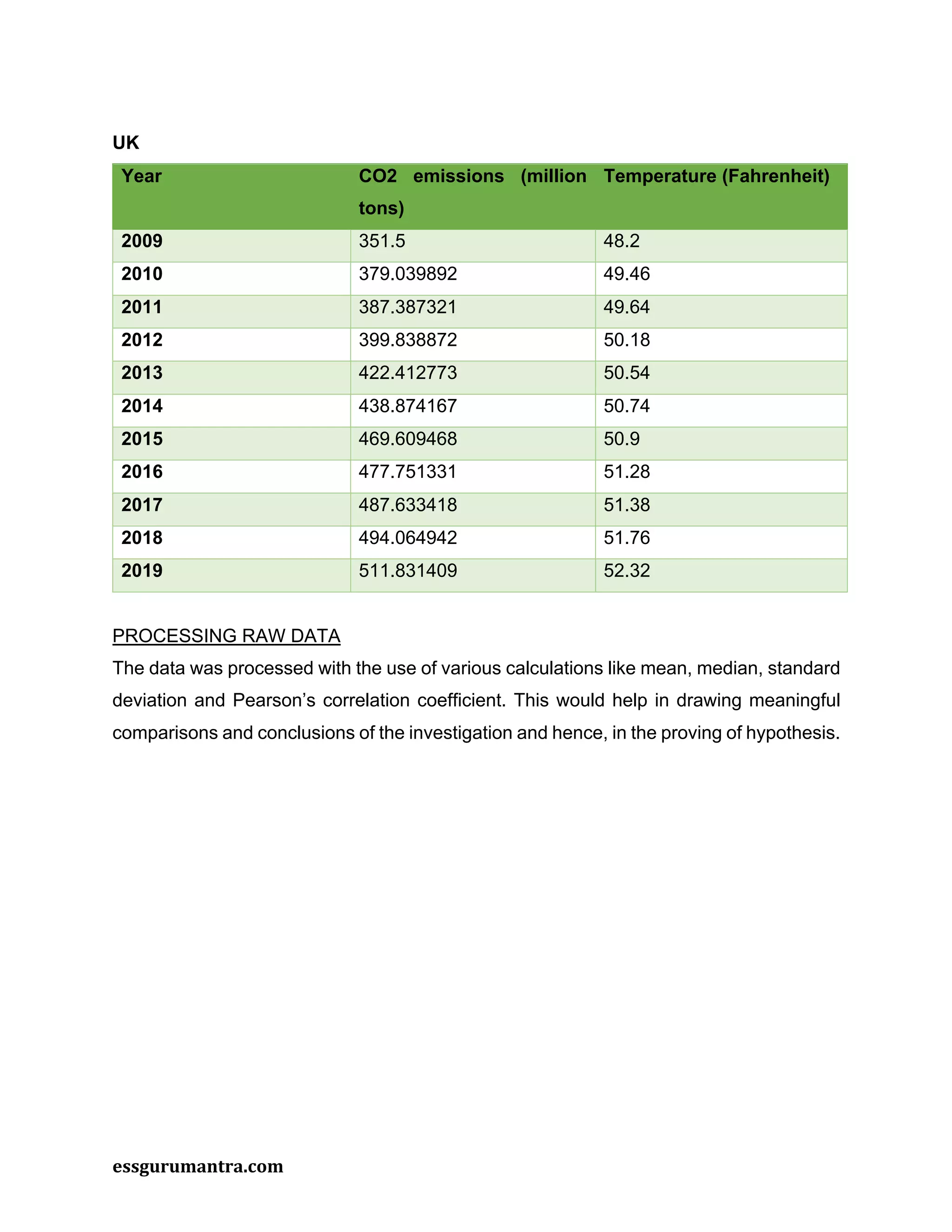 essgurumantra.com
UK
Year CO2 emissions (million
tons)
Temperature (Fahrenheit)
2009 351.5 48.2
2010 379.039892 49.46
2011 387.387321 49.64
2012 399.838872 50.18
2013 422.412773 50.54
2014 438.874167 50.74
2015 469.609468 50.9
2016 477.751331 51.28
2017 487.633418 51.38
2018 494.064942 51.76
2019 511.831409 52.32
PROCESSING RAW DATA
The data was processed with the use of various calculations like mean, median, standard
deviation and Pearson’s correlation coefficient. This would help in drawing meaningful
comparisons and conclusions of the investigation and hence, in the proving of hypothesis.
 