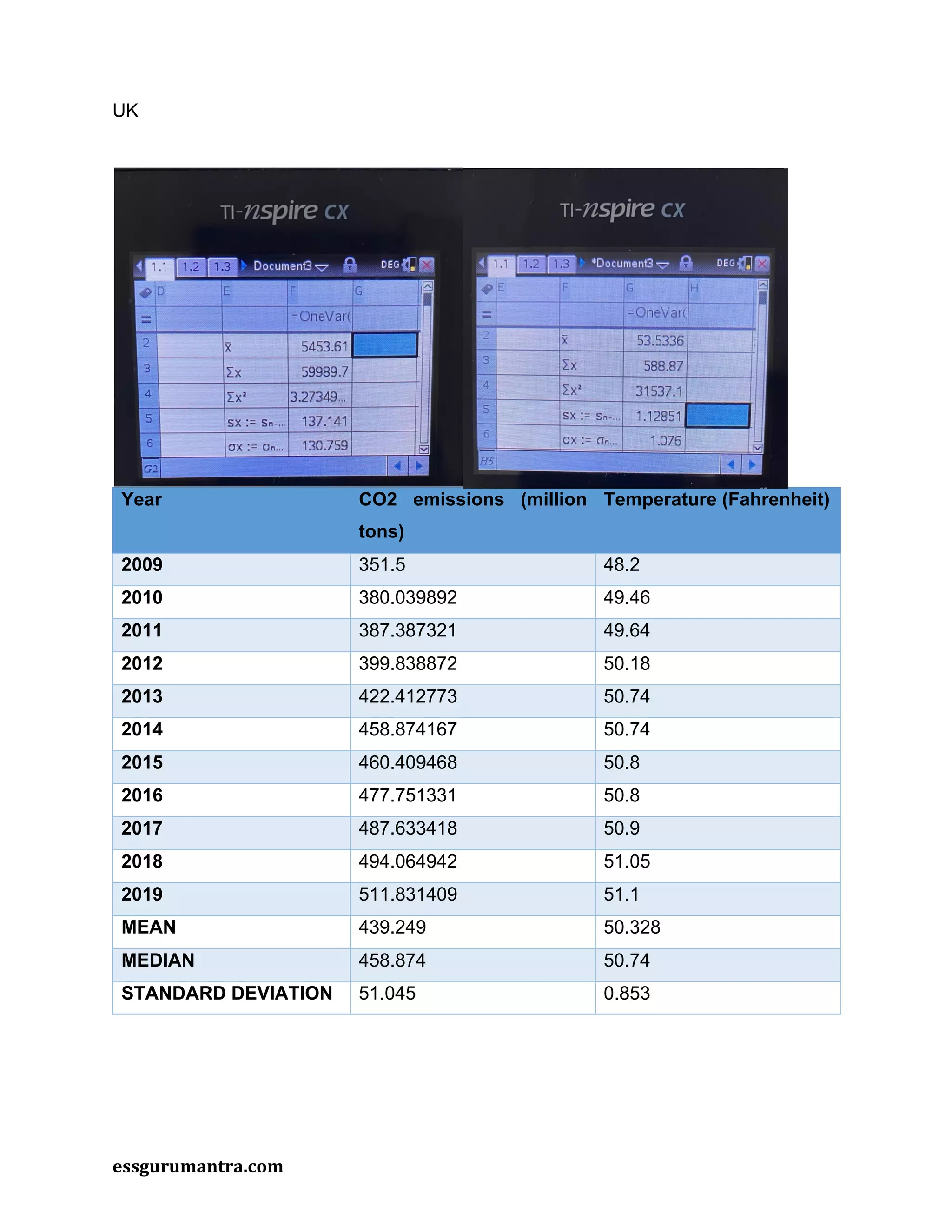 essgurumantra.com
UK
Year CO2 emissions (million
tons)
Temperature (Fahrenheit)
2009 351.5 48.2
2010 380.039892 49.46
2011 387.387321 49.64
2012 399.838872 50.18
2013 422.412773 50.74
2014 458.874167 50.74
2015 460.409468 50.8
2016 477.751331 50.8
2017 487.633418 50.9
2018 494.064942 51.05
2019 511.831409 51.1
MEAN 439.249 50.328
MEDIAN 458.874 50.74
STANDARD DEVIATION 51.045 0.853
 