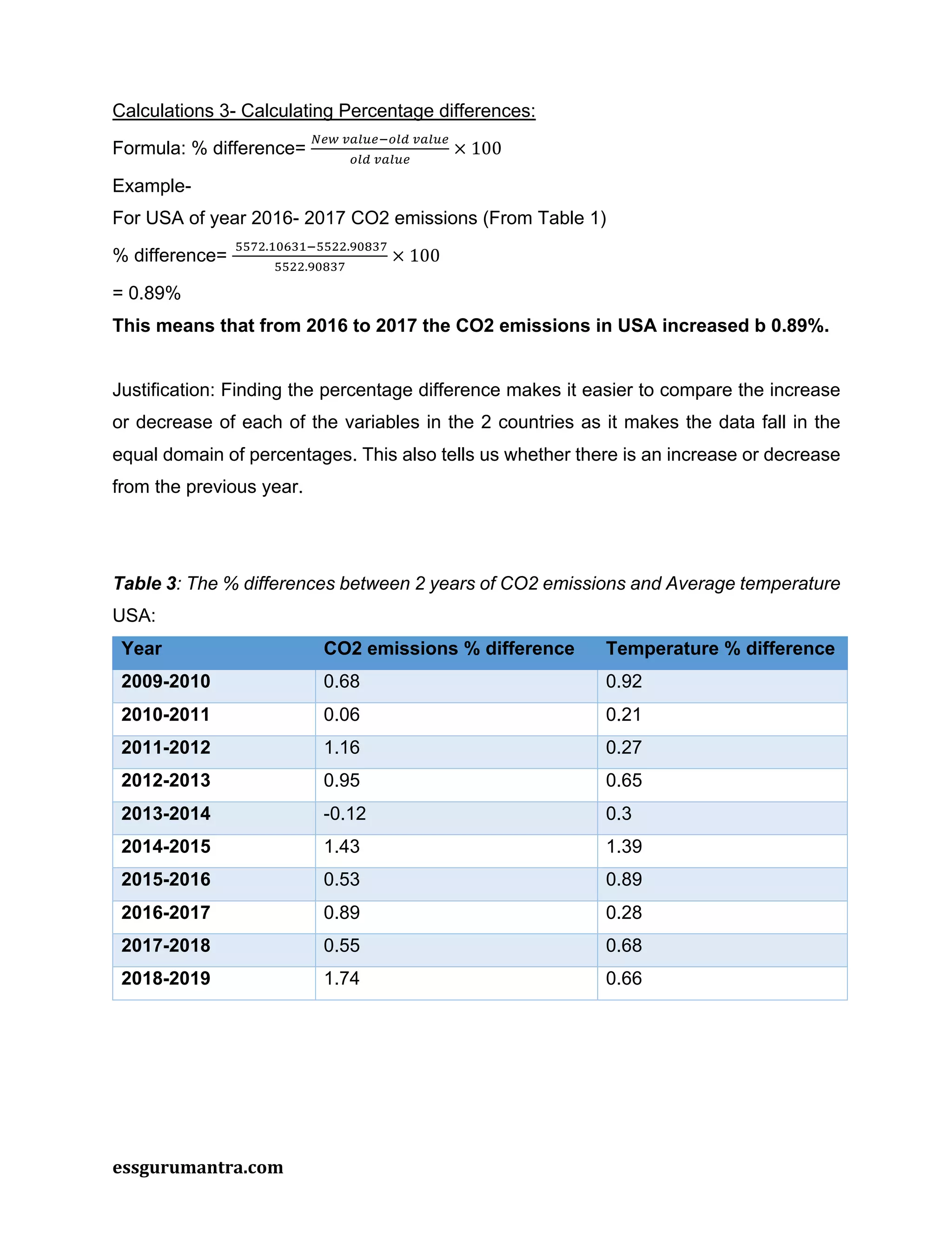 essgurumantra.com
Calculations 3- Calculating Percentage differences:
Formula: % difference=
"#$ &'()#*+(, &'()#
+(, &'()#
× 100
Example-
For USA of year 2016- 2017 CO2 emissions (From Table 1)
% difference=
--.!.01230*--!!.4153.
--!!.4153.
× 100
= 0.89%
This means that from 2016 to 2017 the CO2 emissions in USA increased b 0.89%.
Justification: Finding the percentage difference makes it easier to compare the increase
or decrease of each of the variables in the 2 countries as it makes the data fall in the
equal domain of percentages. This also tells us whether there is an increase or decrease
from the previous year.
Table 3: The % differences between 2 years of CO2 emissions and Average temperature
USA:
Year CO2 emissions % difference Temperature % difference
2009-2010 0.68 0.92
2010-2011 0.06 0.21
2011-2012 1.16 0.27
2012-2013 0.95 0.65
2013-2014 -0.12 0.3
2014-2015 1.43 1.39
2015-2016 0.53 0.89
2016-2017 0.89 0.28
2017-2018 0.55 0.68
2018-2019 1.74 0.66
 