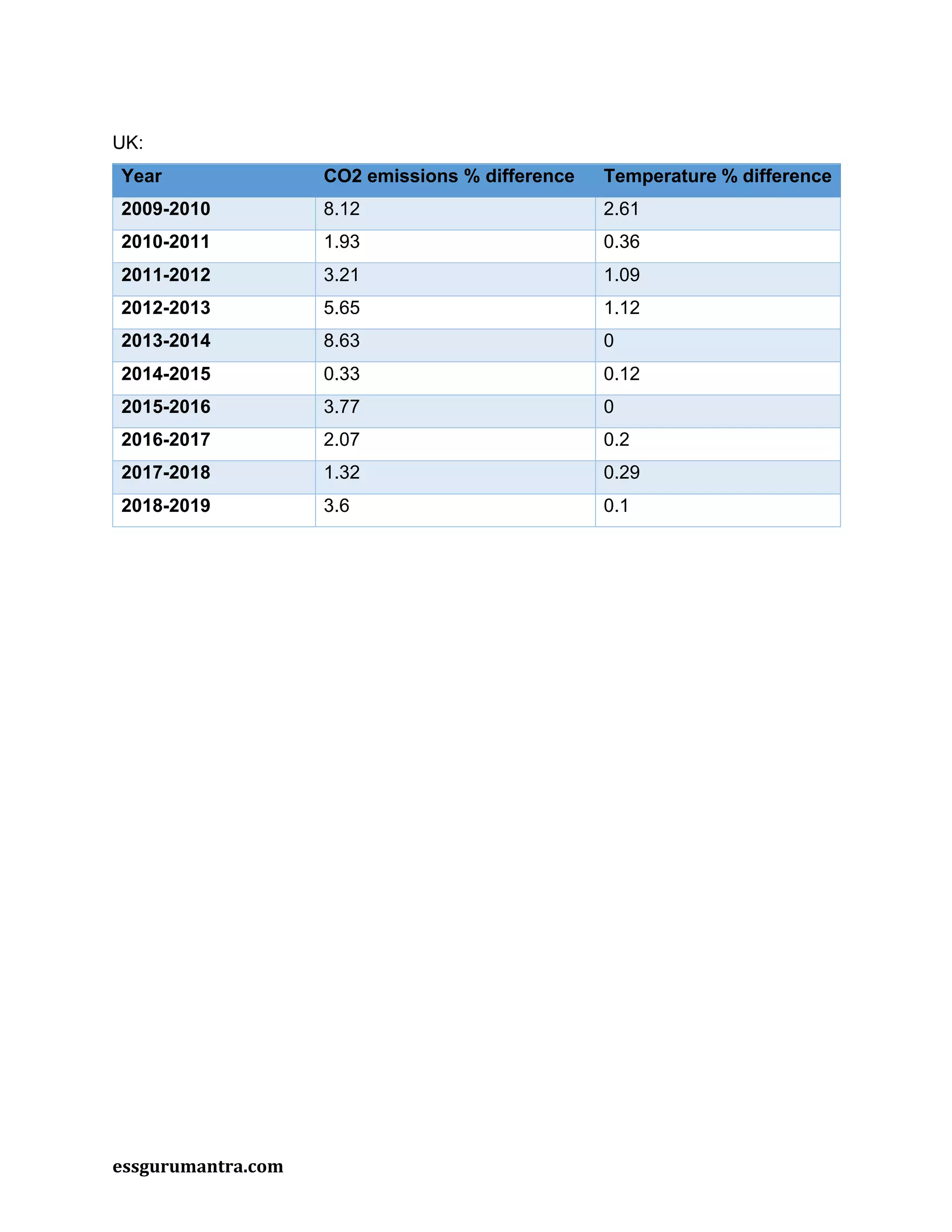 essgurumantra.com
UK:
Year CO2 emissions % difference Temperature % difference
2009-2010 8.12 2.61
2010-2011 1.93 0.36
2011-2012 3.21 1.09
2012-2013 5.65 1.12
2013-2014 8.63 0
2014-2015 0.33 0.12
2015-2016 3.77 0
2016-2017 2.07 0.2
2017-2018 1.32 0.29
2018-2019 3.6 0.1
 