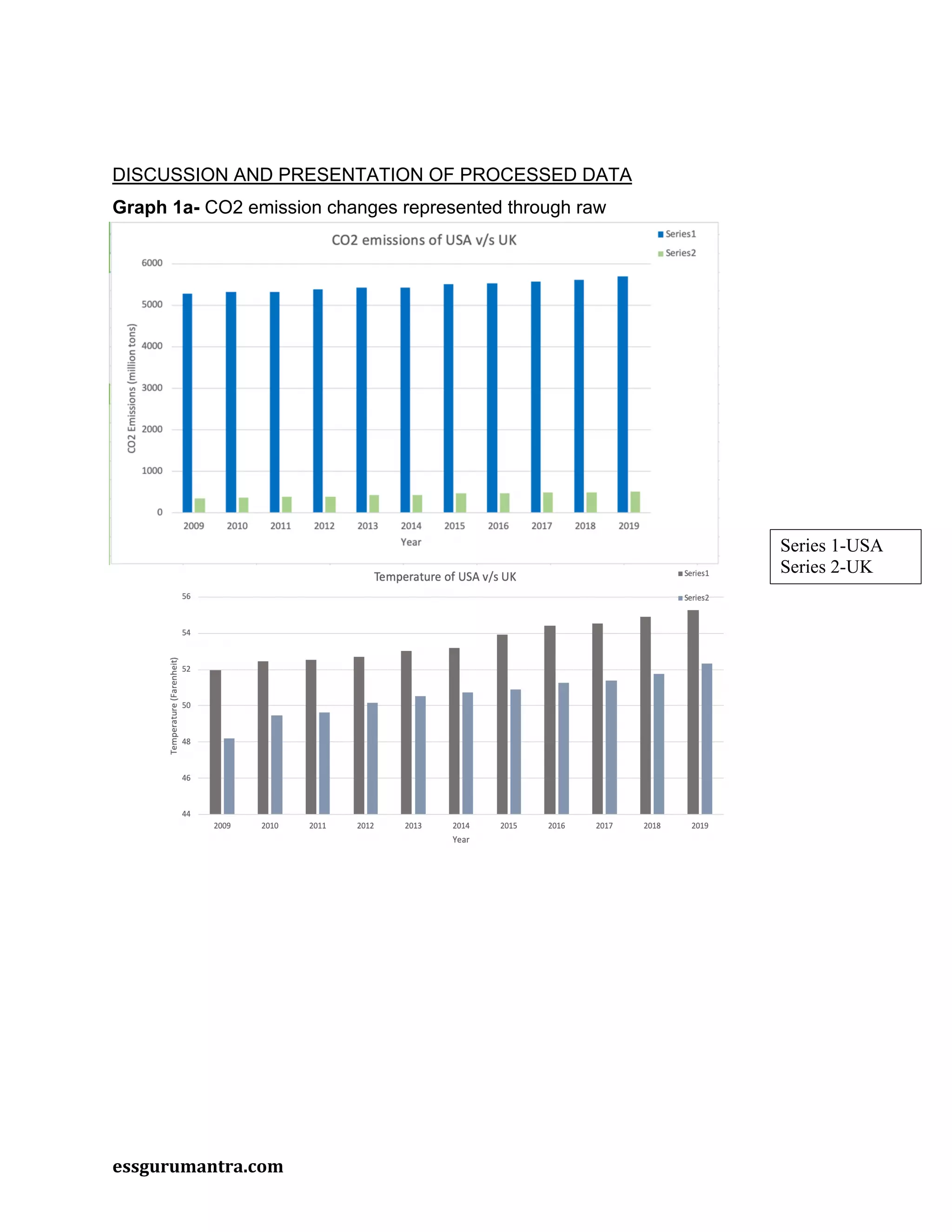 essgurumantra.com
DISCUSSION AND PRESENTATION OF PROCESSED DATA
Graph 1a- CO2 emission changes represented through raw
Series 1-USA
Series 2-UK
 