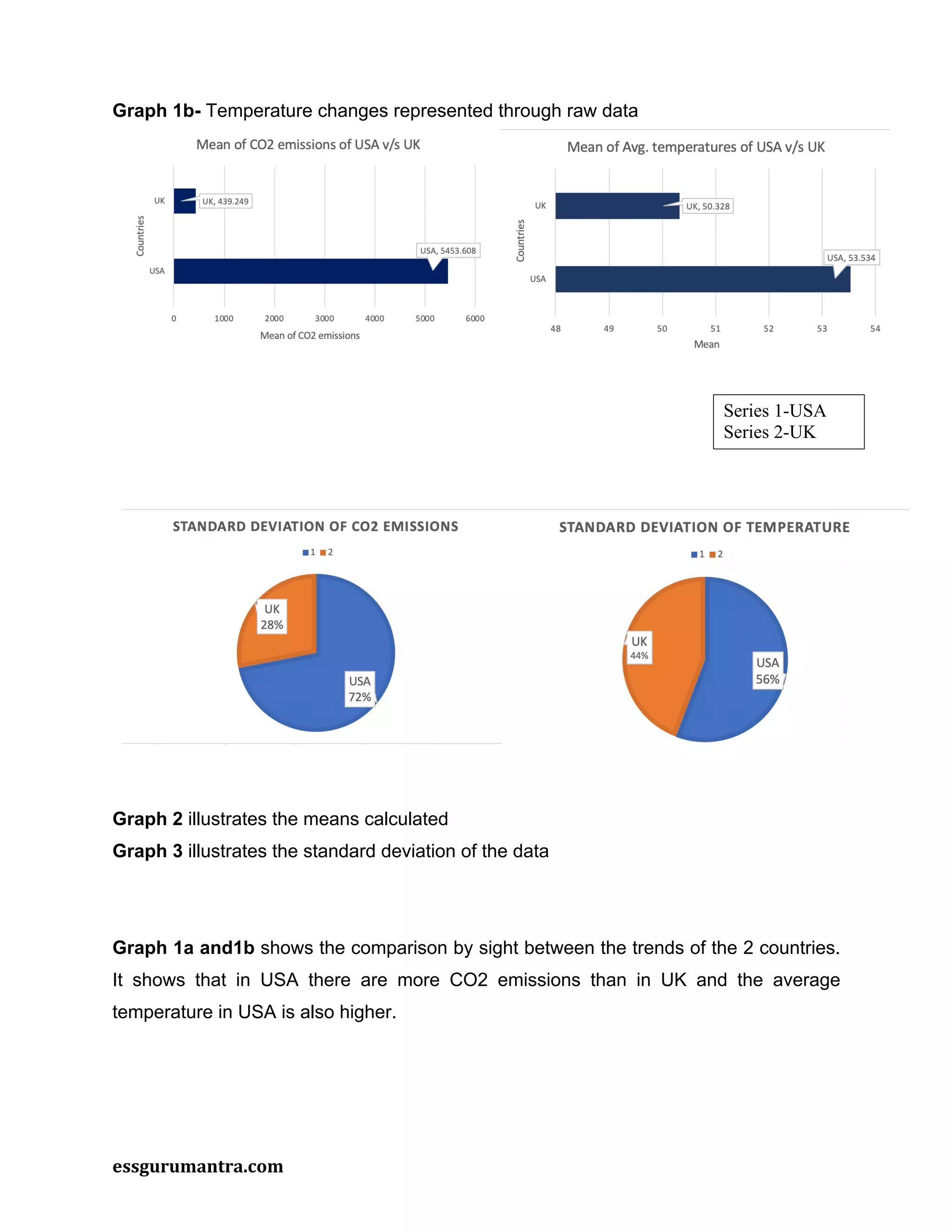essgurumantra.com
Graph 1b- Temperature changes represented through raw data
Graph 2 illustrates the means calculated
Graph 3 illustrates the standard deviation of the data
Graph 1a and1b shows the comparison by sight between the trends of the 2 countries.
It shows that in USA there are more CO2 emissions than in UK and the average
temperature in USA is also higher.
Series 1-USA
Series 2-UK
 