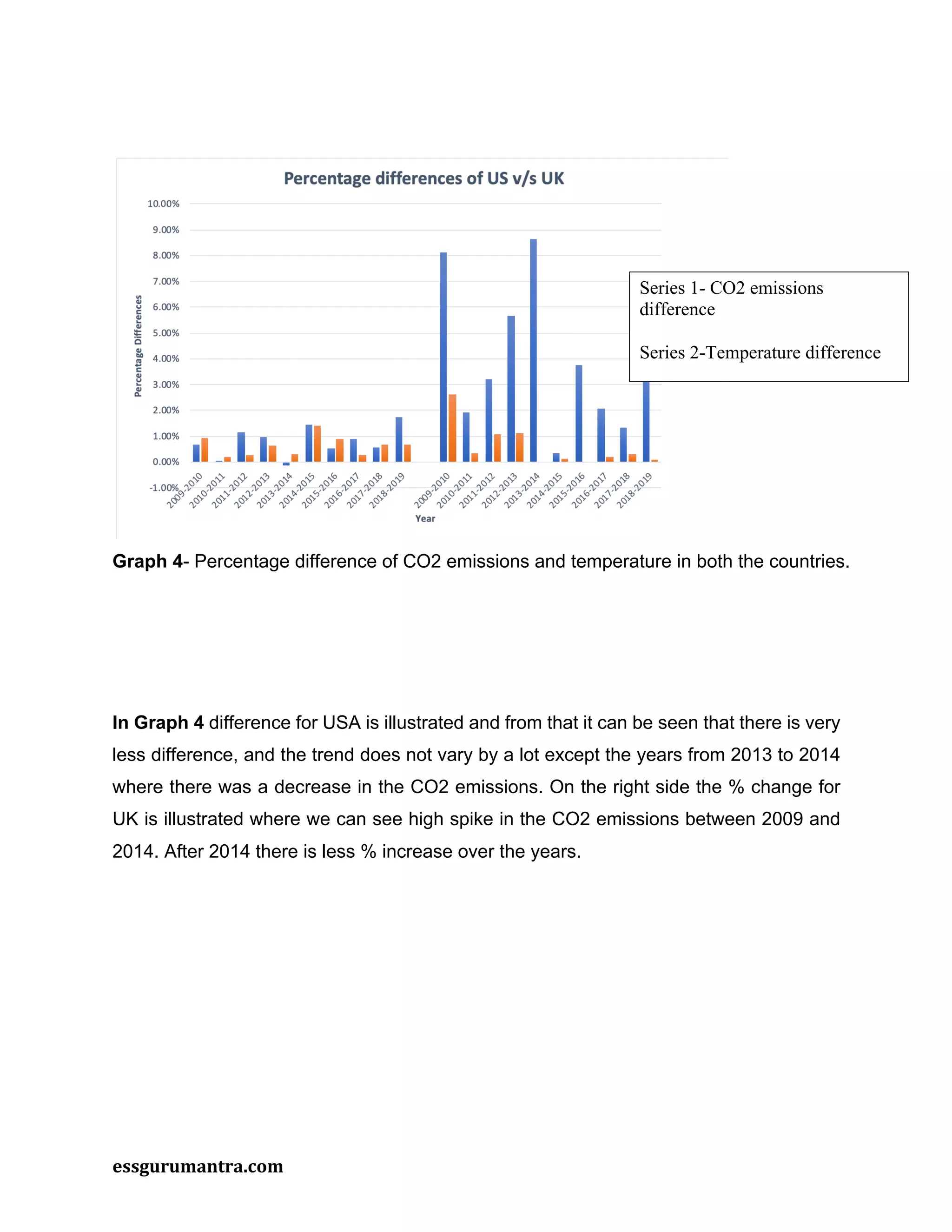 essgurumantra.com
Graph 4- Percentage difference of CO2 emissions and temperature in both the countries.
In Graph 4 difference for USA is illustrated and from that it can be seen that there is very
less difference, and the trend does not vary by a lot except the years from 2013 to 2014
where there was a decrease in the CO2 emissions. On the right side the % change for
UK is illustrated where we can see high spike in the CO2 emissions between 2009 and
2014. After 2014 there is less % increase over the years.
Series 1- CO2 emissions
difference
Series 2-Temperature difference
 