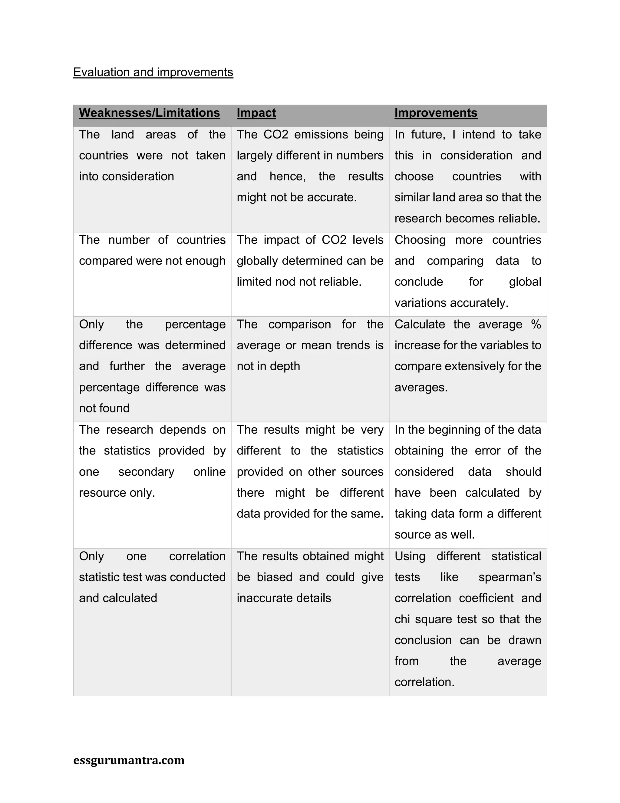 essgurumantra.com
Evaluation and improvements
Weaknesses/Limitations Impact Improvements
The land areas of the
countries were not taken
into consideration
The CO2 emissions being
largely different in numbers
and hence, the results
might not be accurate.
In future, I intend to take
this in consideration and
choose countries with
similar land area so that the
research becomes reliable.
The number of countries
compared were not enough
The impact of CO2 levels
globally determined can be
limited nod not reliable.
Choosing more countries
and comparing data to
conclude for global
variations accurately.
Only the percentage
difference was determined
and further the average
percentage difference was
not found
The comparison for the
average or mean trends is
not in depth
Calculate the average %
increase for the variables to
compare extensively for the
averages.
The research depends on
the statistics provided by
one secondary online
resource only.
The results might be very
different to the statistics
provided on other sources
there might be different
data provided for the same.
In the beginning of the data
obtaining the error of the
considered data should
have been calculated by
taking data form a different
source as well.
Only one correlation
statistic test was conducted
and calculated
The results obtained might
be biased and could give
inaccurate details
Using different statistical
tests like spearman’s
correlation coefficient and
chi square test so that the
conclusion can be drawn
from the average
correlation.
 