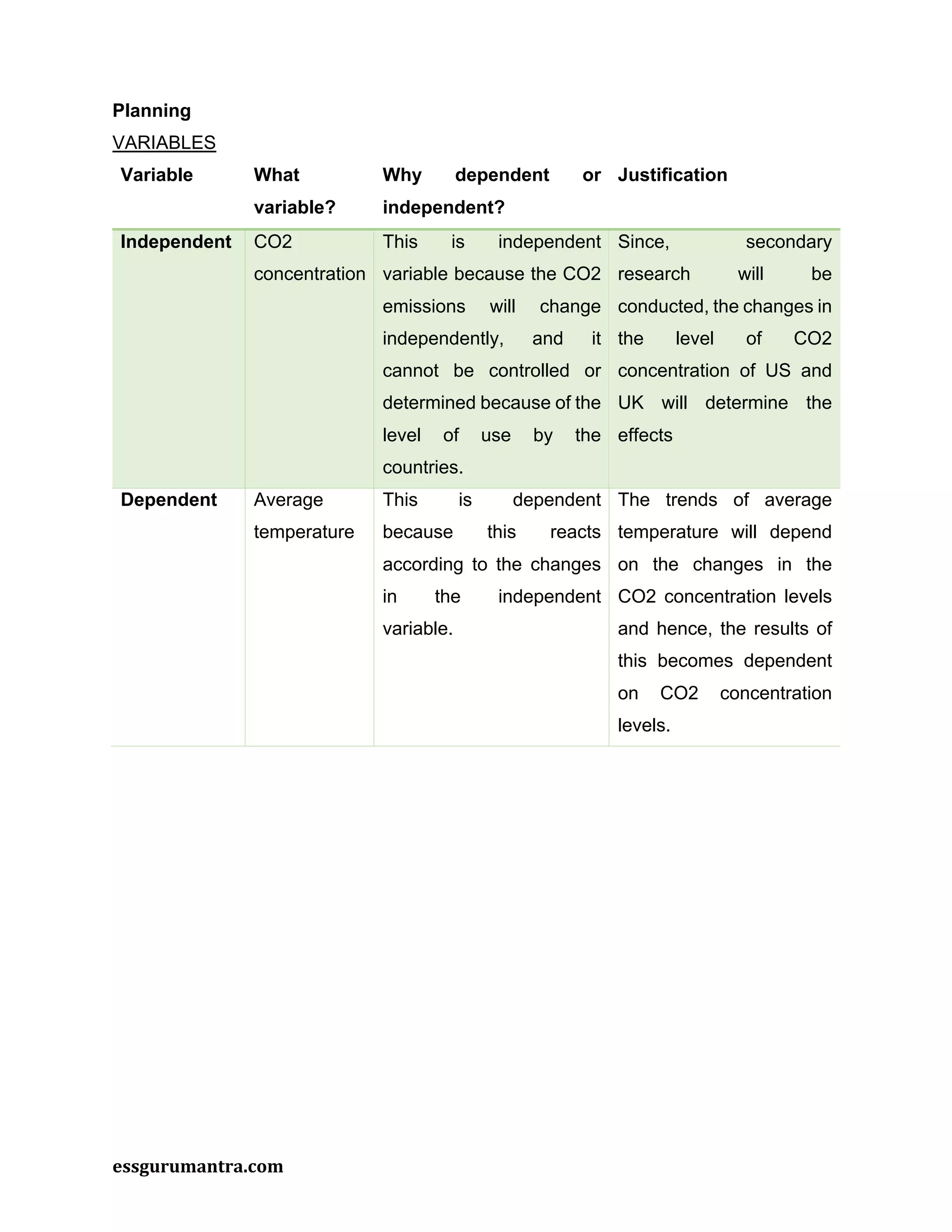 essgurumantra.com
Planning
VARIABLES
Variable What
variable?
Why dependent or
independent?
Justification
Independent CO2
concentration
This is independent
variable because the CO2
emissions will change
independently, and it
cannot be controlled or
determined because of the
level of use by the
countries.
Since, secondary
research will be
conducted, the changes in
the level of CO2
concentration of US and
UK will determine the
effects
Dependent Average
temperature
This is dependent
because this reacts
according to the changes
in the independent
variable.
The trends of average
temperature will depend
on the changes in the
CO2 concentration levels
and hence, the results of
this becomes dependent
on CO2 concentration
levels.
 