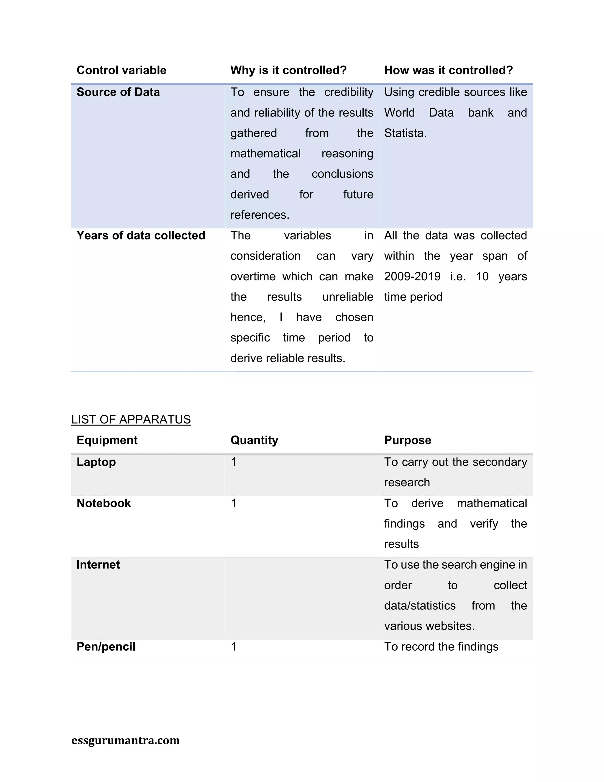 essgurumantra.com
Control variable Why is it controlled? How was it controlled?
Source of Data To ensure the credibility
and reliability of the results
gathered from the
mathematical reasoning
and the conclusions
derived for future
references.
Using credible sources like
World Data bank and
Statista.
Years of data collected The variables in
consideration can vary
overtime which can make
the results unreliable
hence, I have chosen
specific time period to
derive reliable results.
All the data was collected
within the year span of
2009-2019 i.e. 10 years
time period
LIST OF APPARATUS
Equipment Quantity Purpose
Laptop 1 To carry out the secondary
research
Notebook 1 To derive mathematical
findings and verify the
results
Internet To use the search engine in
order to collect
data/statistics from the
various websites.
Pen/pencil 1 To record the findings
 