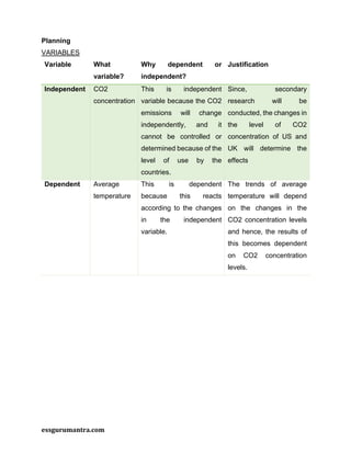 essgurumantra.com
Planning
VARIABLES
Variable What
variable?
Why dependent or
independent?
Justification
Independent CO2
concentration
This is independent
variable because the CO2
emissions will change
independently, and it
cannot be controlled or
determined because of the
level of use by the
countries.
Since, secondary
research will be
conducted, the changes in
the level of CO2
concentration of US and
UK will determine the
effects
Dependent Average
temperature
This is dependent
because this reacts
according to the changes
in the independent
variable.
The trends of average
temperature will depend
on the changes in the
CO2 concentration levels
and hence, the results of
this becomes dependent
on CO2 concentration
levels.
 