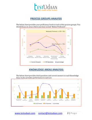 www.testudaan.com contact@testudaan.com 2 | P a g e
PROCESS GROUPS ANALYSIS
The below chart provides your proficiency levels in each of the process groups. You
should focus on areas where you have scored “Below Proficient”.
KNOWLEDGE AREAS ANALYSIS:
The below chart provides total questions and correct answers in each Knowledge
Area. It also provides performance in each are
 