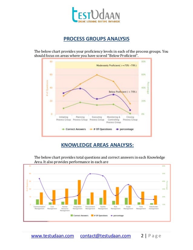 Sample Exam Result Analysis of 200 Questions Simulated Test