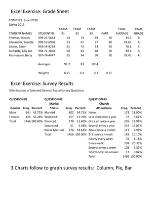 Excel Exercise: Grade Sheet
COMP123: Excel 2010
Spring 2013
                                     EXAM       EXAM        EXAM                FINAL     FINAL
STUDENT NAMES         STUDENT ID      #1         #2          #3      PART.     AVERAGE    GRADE
Thomas, Steven        999-25-5683        94         74          89        90         85.9   B
Alexander, Suzette    999-52-6938        93         91          97        80        91.65   A
Linder, Barry         993-14-9283        81         73          83        65         76.8   C
Richards, Billy Joe   998-71-2838        98         83          88        90         89.3   A
Rasmussen, Betty      997-74-4447        95         94          90        90        92.45   A

                      Averages           92.2         83      89.4

                      Weights            0.25        0.3       0.3      0.15


 Excel Exercise: Survey Results
Distributions of Selected General Social Survey Questions

QUESTION #1               QUESTION #2                       QUESTION #3
                             Marital                                Church
 Gender Freq. Percent         Status    Freq. Percent             Attendance      Freq. Percent
Male      641 43.72%      Married         802 54.71%        Never                   173 11.80%
Female    825 56.28%      Widowed         167 11.39%        Less than once a year    97 6.62%
Total    1466 100.00%     Divorced        170 11.60%        Once or twice a year    205 13.98%
                          Separated        51   3.48%       Several times a year    232 15.83%
                          Never Married   276 18.83%        About once a month      117 7.98%
                          Total          1466 100.00%       2-3 times a month       148 10.10%
                                                            Nearly every week        76 5.18%
                                                            Every week              298 20.33%
                                                            Several times a week    108 7.37%
                                                            Don't know; no answer    12 0.82%
                                                            Total                  1466 100.00%


 3 Charts follow to graph survey results: Column, Pie, Bar
 