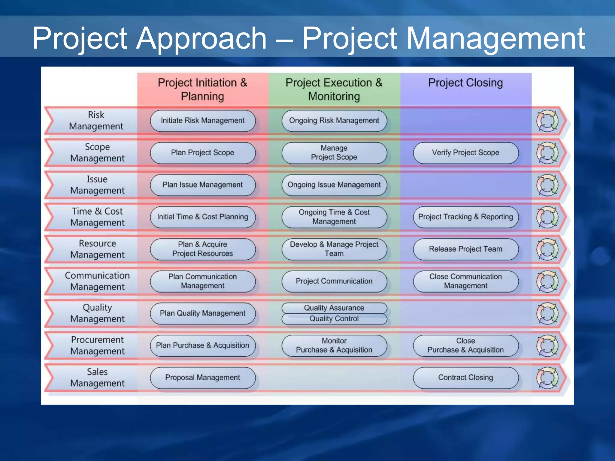 Project Approach – Project Management
 
