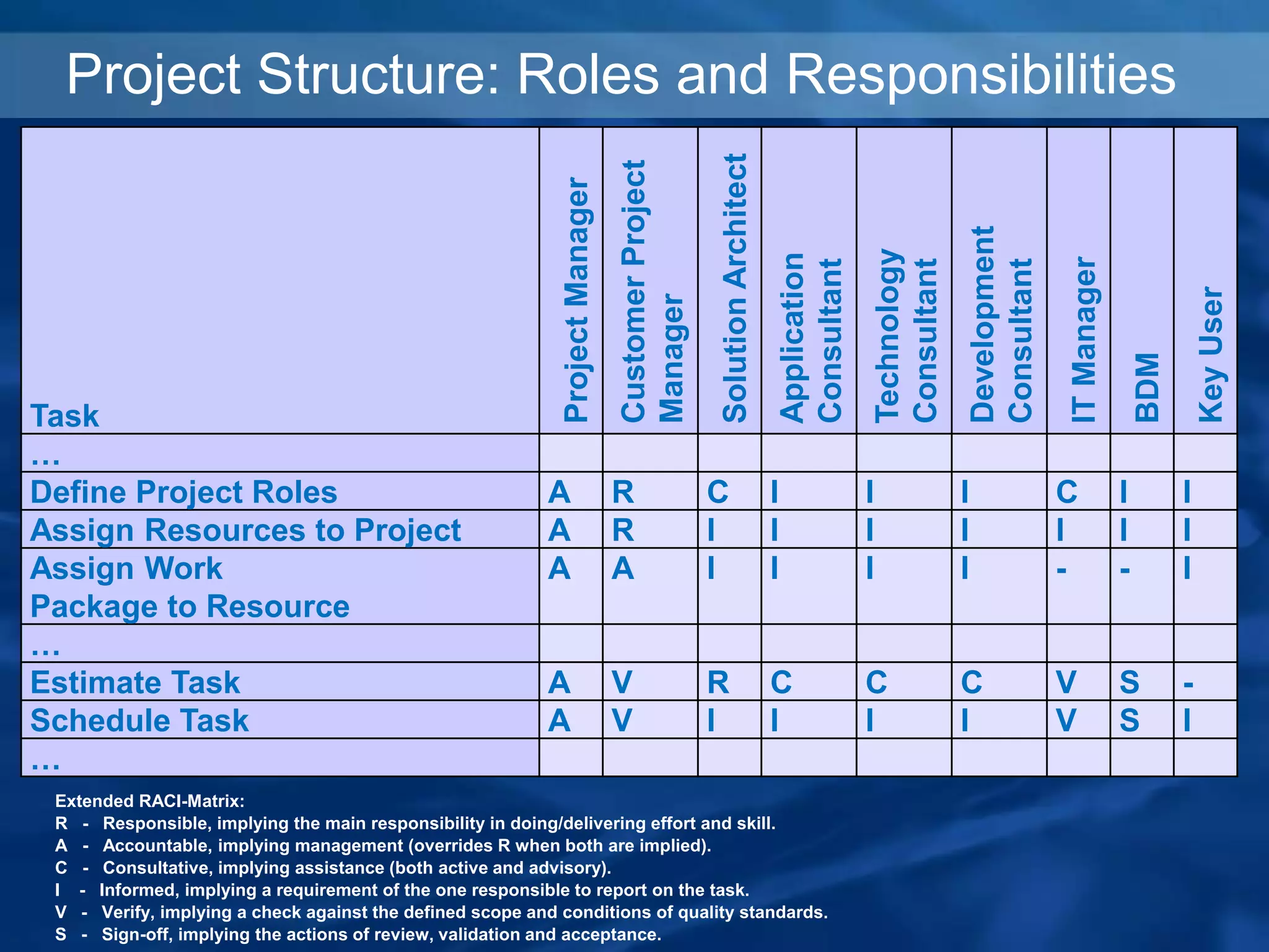 Project Structure: Roles and Responsibilities
Task
Project
Manager
Customer
Project
Manager
Solution
Architect
Application
Consultant
Technology
Consultant
Development
Consultant
IT
Manager
BDM
Key
User
…
Define Project Roles A R C I I I C I I
Assign Resources to Project A R I I I I I I I
Assign Work
Package to Resource
A A I I I I - - I
…
Estimate Task A V R C C C V S -
Schedule Task A V I I I I V S I
…
Extended RACI-Matrix:
R - Responsible, implying the main responsibility in doing/delivering effort and skill.
A - Accountable, implying management (overrides R when both are implied).
C - Consultative, implying assistance (both active and advisory).
I - Informed, implying a requirement of the one responsible to report on the task.
V - Verify, implying a check against the defined scope and conditions of quality standards.
S - Sign-off, implying the actions of review, validation and acceptance.
 