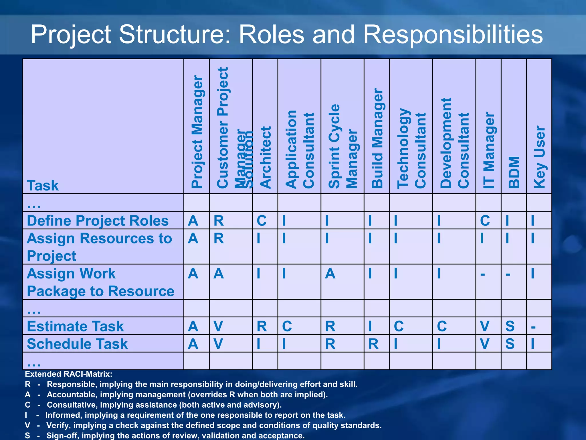 Project Structure: Roles and Responsibilities
Task
Project
Manager
Customer
Project
Manager
Solution
Architect
Application
Consultant
Sprint
Cycle
Manager
Build
Manager
Technology
Consultant
Development
Consultant
IT
Manager
BDM
Key
User
…
Define Project Roles A R C I I I I I C I I
Assign Resources to
Project
A R I I I I I I I I I
Assign Work
Package to Resource
A A I I A I I I - - I
…
Estimate Task A V R C R I C C V S -
Schedule Task A V I I R R I I V S I
…
Extended RACI-Matrix:
R - Responsible, implying the main responsibility in doing/delivering effort and skill.
A - Accountable, implying management (overrides R when both are implied).
C - Consultative, implying assistance (both active and advisory).
I - Informed, implying a requirement of the one responsible to report on the task.
V - Verify, implying a check against the defined scope and conditions of quality standards.
S - Sign-off, implying the actions of review, validation and acceptance.
 