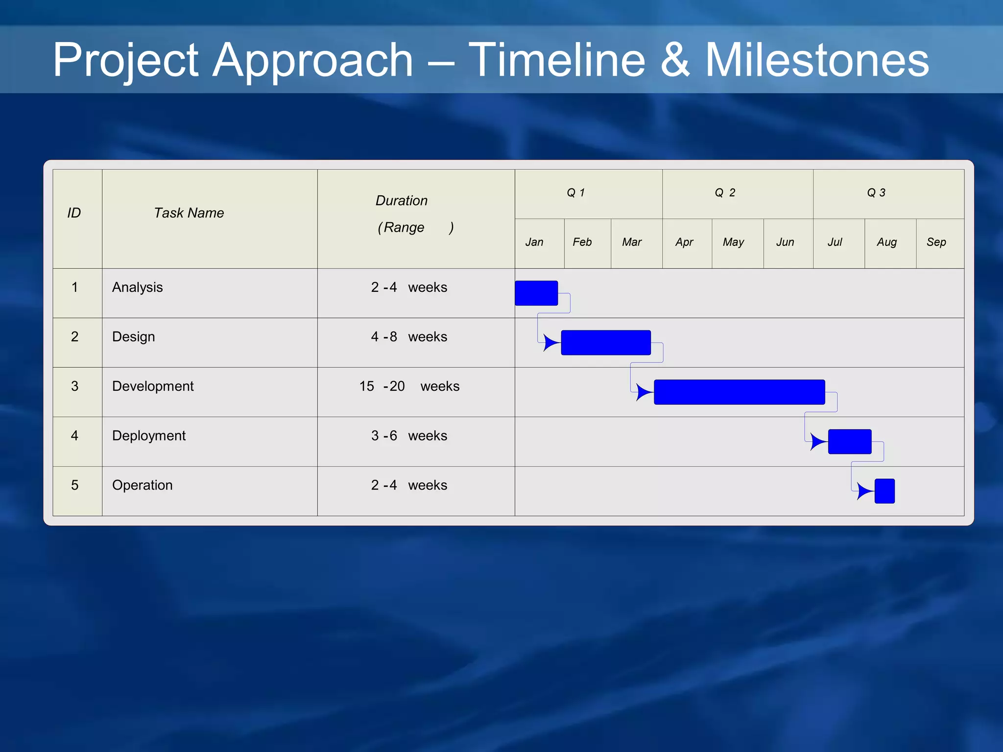Project Approach – Timeline & Milestones
ID Task Name
Q 1 Q 2
Jan Feb Mar Apr May Jun
1 Analysis
2 Design
3 Development
4 Deployment
5 Operation
Q 3
Jul Aug Sep
Duration
(Range )
2 -4 weeks
4 -8 weeks
15 -20 weeks
3 -6 weeks
2 -4 weeks
 