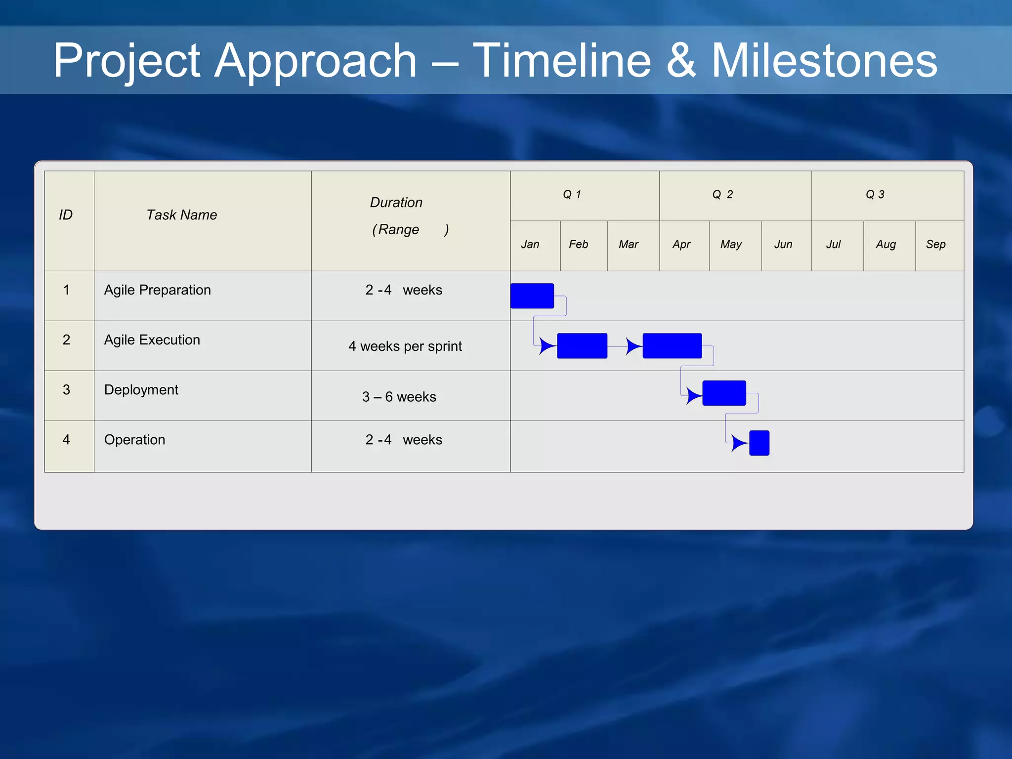 Project Approach – Timeline & Milestones
ID Task Name
Q 1 Q 2
Jan Feb Mar Apr May Jun
1 Agile Preparation
2 Agile Execution
3 Deployment
4 Operation
Q 3
Jul Aug Sep
Duration
(Range )
2 -4 weeks
4 weeks per sprint
3 – 6 weeks
2 -4 weeks
 