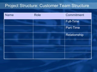 Name Role Commitment
Full-Time
Part-Time
Relationship
Project Structure: Customer Team Structure
 