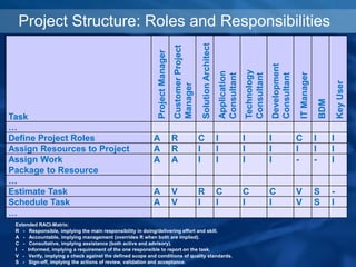 Project Structure: Roles and Responsibilities
Task
Project
Manager
Customer
Project
Manager
Solution
Architect
Application
Consultant
Technology
Consultant
Development
Consultant
IT
Manager
BDM
Key
User
…
Define Project Roles A R C I I I C I I
Assign Resources to Project A R I I I I I I I
Assign Work
Package to Resource
A A I I I I - - I
…
Estimate Task A V R C C C V S -
Schedule Task A V I I I I V S I
…
Extended RACI-Matrix:
R - Responsible, implying the main responsibility in doing/delivering effort and skill.
A - Accountable, implying management (overrides R when both are implied).
C - Consultative, implying assistance (both active and advisory).
I - Informed, implying a requirement of the one responsible to report on the task.
V - Verify, implying a check against the defined scope and conditions of quality standards.
S - Sign-off, implying the actions of review, validation and acceptance.
 