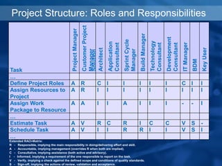 Project Structure: Roles and Responsibilities
Task
Project
Manager
Customer
Project
Manager
Solution
Architect
Application
Consultant
Sprint
Cycle
Manager
Build
Manager
Technology
Consultant
Development
Consultant
IT
Manager
BDM
Key
User
…
Define Project Roles A R C I I I I I C I I
Assign Resources to
Project
A R I I I I I I I I I
Assign Work
Package to Resource
A A I I A I I I - - I
…
Estimate Task A V R C R I C C V S -
Schedule Task A V I I R R I I V S I
…
Extended RACI-Matrix:
R - Responsible, implying the main responsibility in doing/delivering effort and skill.
A - Accountable, implying management (overrides R when both are implied).
C - Consultative, implying assistance (both active and advisory).
I - Informed, implying a requirement of the one responsible to report on the task.
V - Verify, implying a check against the defined scope and conditions of quality standards.
S - Sign-off, implying the actions of review, validation and acceptance.
 
