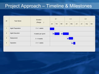 Project Approach – Timeline & Milestones
ID Task Name
Q 1 Q 2
Jan Feb Mar Apr May Jun
1 Agile Preparation
2 Agile Execution
3 Deployment
4 Operation
Q 3
Jul Aug Sep
Duration
(Range )
2 -4 weeks
4 weeks per sprint
3 – 6 weeks
2 -4 weeks
 