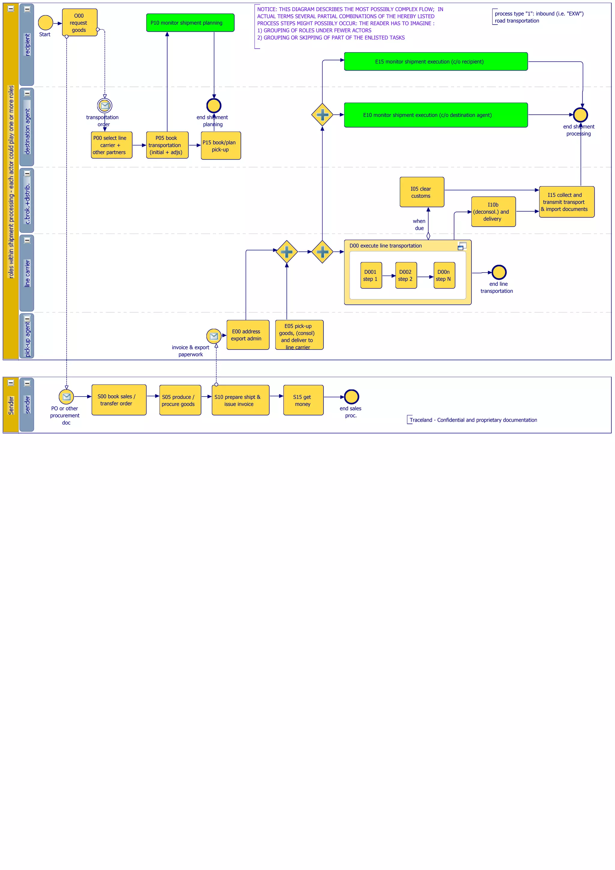 EXW road inbound process diagram | PDF