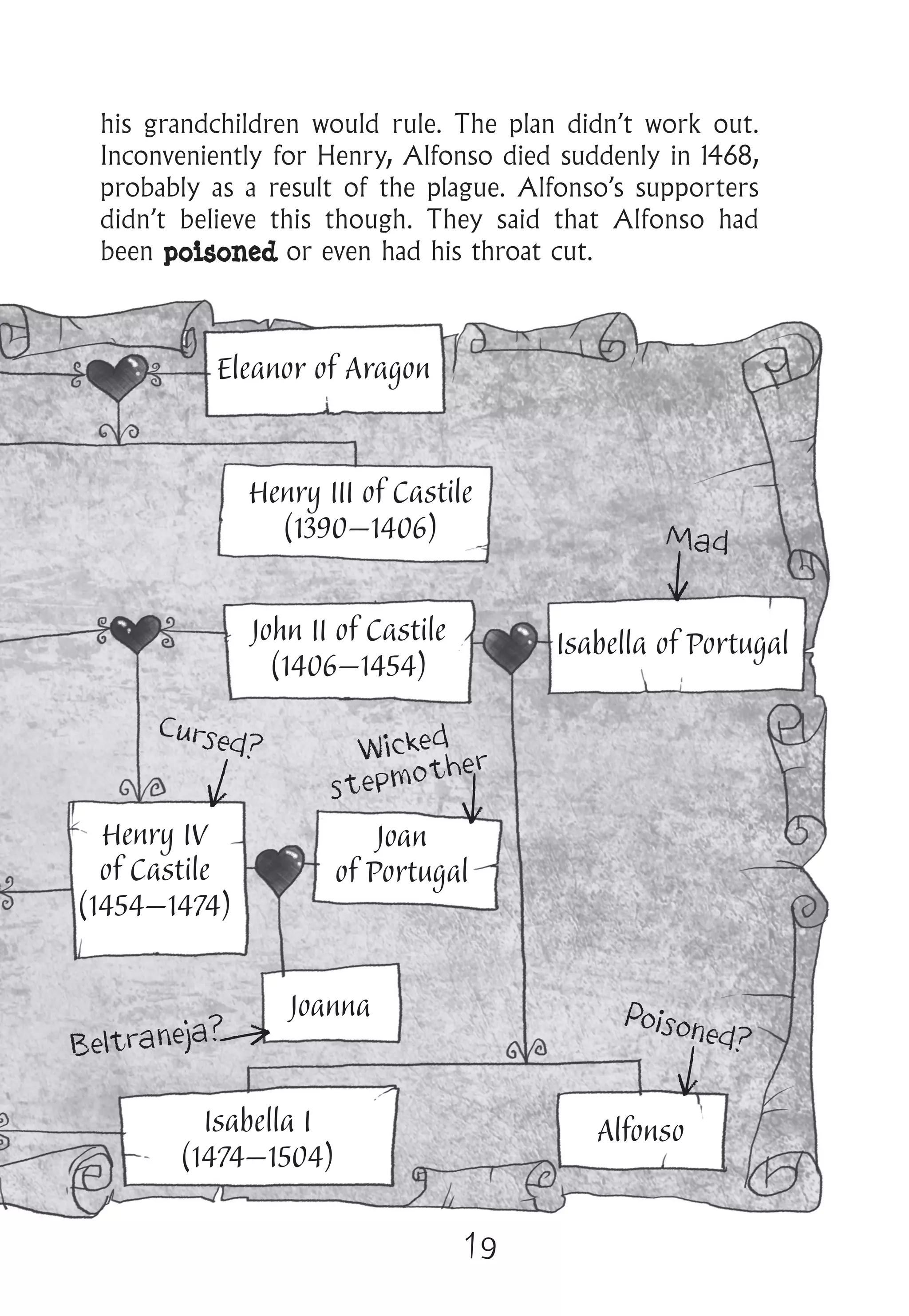 19
his grandchildren would rule. The plan didn’t work out.
Inconveniently for Henry, Alfonso died suddenly in 1468,
probably as a result of the plague. Alfonso’s supporters
didn’t believe this though. They said that Alfonso had
been poisoned or even had his throat cut.
Isabella I
(1474–1504)
Joan
of Portugal
Joanna
Cursed?
Beltraneja?
Poisoned?
Mad
Alfonso
Henry III of Castile
(1390–1406)
John II of Castile
(1406–1454)
Henry IV
of Castile
(1454–1474)
Isabella of Portugal
Eleanor of Aragon
Wicked
stepmother
 