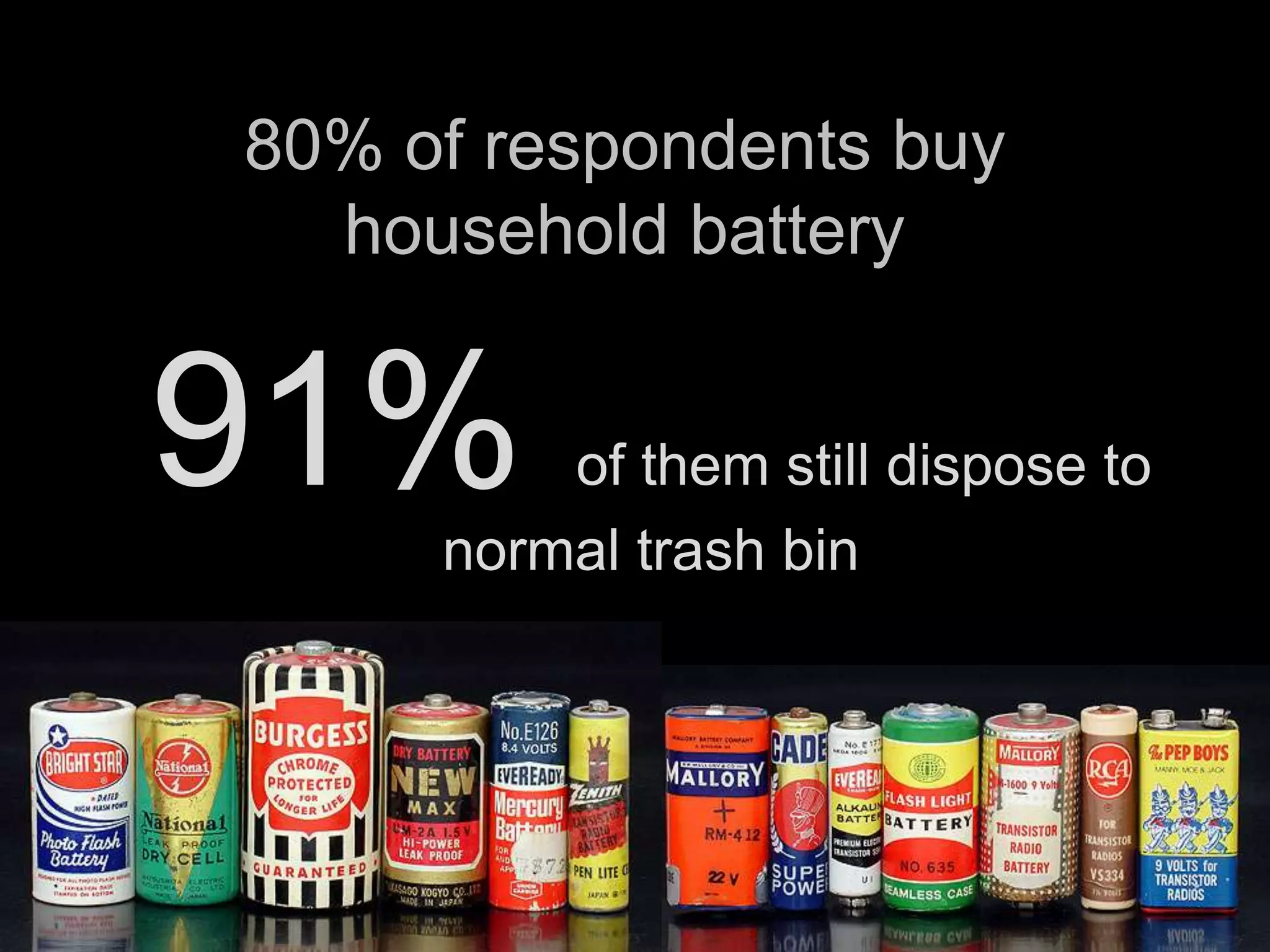 80% of respondents buy
  household battery


91%      of them still dispose to
     normal trash bin
 