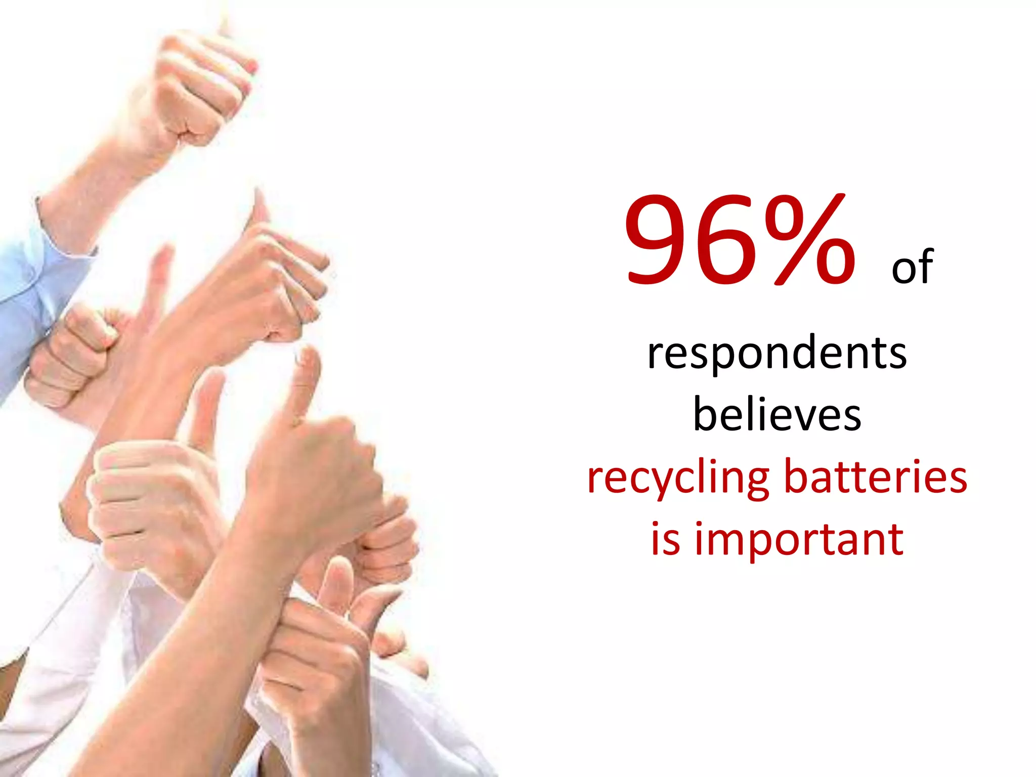 96%           of
   respondents
      believes
recycling batteries
   is important
 