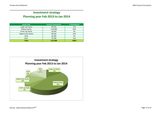 Private and Confidential                                                              ARB Financial Consultants



                          Investment strategy
                   Planning year Feb 2013 to Jan 2014

                Asset Class                  Amount investment       % Distribution
              Large cap Equity                    80,400                  15%
               Midcap Equity                     2,40,000                 45%
              Small cap Equity                    26,400                   5%
             Opportunity Equity                   80,400                  15%
                    Gold                          26,400                   5%
                   Debt                           78,786                  15%
                   Total                         5,32,386                100%




                             Investment strategy
                      Planning year Feb 2013 to Jan 2014
                                      Debt     Large cap Equity
                        Gold          15%            15%
                         5%


         Opportunity Equity
               15%
                                                     Midcap Equity
                                                         45%

             Small cap Equity
                    5%




Plan By : Ashish Ramesh Bhave CFPCM                                                              Page 11 of 43
 