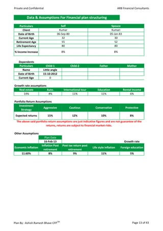 Private and Confidential                                                             ARB Financial Consultants


          Data & Assumptions For Financial plan structuring

     Particulars                      Self                                    Spouce
        Client                      Kumar                                     Kumari
   Date of Birth                   06-Sep-80                                 05-Jan-83
    Current Age                        32                                       30
  Retirement Age                       55                                       52
  Life Expectancy                      80                                       80

% Income Increase                      8%                                        8%


   Dependents
    Particulars          Child-1               Child-2              Father                  Mother
      Name             Little angle
   Date of Birth       15-10-2012
   Current Age               0

Growth rate assumptions
   Real estate          Auto.           International tour        Education              Rental Income
      14%                4%                    11%                  11%                       6%

Portfolio Return Assumptions
   Investment
                      Aggressive            Cautious             Conservative              Protective
     Strategy
 Expected returns          15%                  12%                  10%                       8%
  The above said portfolio return assumptions are just indicative figures and are not guarantee of the
                         returns, returns are subject to financial market risks.

Other Assumptions
                        Plan Date
                        16-Feb-13                                                         Growth rate
                      Inflation Post   Post tax return post
Economic Inflation                                            Life style inflation     Foreign education
                       retirement          retirement
      11.60%                8%                  9%                   11%                       5%




Plan By : Ashish Ramesh Bhave CFPCM                                                             Page 13 of 43
 