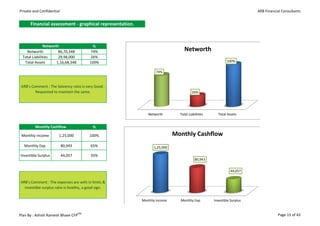 Private and Confidential                                                                                             ARB Financial Consultants


      Financial assessment - graphical representation.



                Networth                   %
    Networth            86,70,348         74%                                  Networth
  Total Liabilities     29,98,000        26%
   Total Assets        1,16,68,348       100%                                                           100%

                                                                74%


 ARB's Comment : The Solvency ratio is very Good .
         Requested to maintain the same.                                            26%




                                                            Networth        Total Liabilities     Total Assets


         Monthly Cashflow                  %

 Monthly Income        1,25,000          100%                             Monthly Cashflow
  Monthly Exp.             80,943         65%                  1,25,000

Investible Surplus         44,057         35%
                                                                                      80,943


                                                                                                          44,057


ARB's Comment : The expenses are with in limits &
  investible surplus ratio is healthy, a good sign.


                                                         Monthly Income     Monthly Exp.        Investible Surplus


Plan By : Ashish Ramesh Bhave CFPCM                                                                                             Page 15 of 43
 