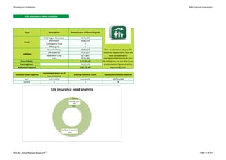 Private and Confidential                                                                                                                 ARB Financial Consultants



            Life insurance need analysis




            Type                      Description             Present value of Financial goals

                               Child higher Education                         41,76,593
                                     Retirement                               50,80,350
           Goals
                                 Contingency Fund                                  0
                                     Other goals                                   0
                                   Household Exp.                             34,87,077             This is a calculation of your life
                                    Life style Exp.                           51,37,627            insurance requirement, here we
         Liabilities
                                 Dependent's exp.                              8,73,885                   have considered the
                                         Loans                                29,98,000            nonnegotiable expenses in your
      Total liability                                                        2,17,53,533         life the figures you are able to see
      Existing Asset                                                          10,39,545            are discounted figures of all the
    Additional required                                                      2,07,13,988                    expenses @ 10%.

                              Incomewise breck up of
 Insurance cover required                                          Existing insurance cover       Additional insurance required
                                  insurance cover
            Self                    2,07,13,988                              1,00,00,000                     1,07,13,988
           Spouse                        0                                        0                               0


                                        Life insurance need analysis


                                                            Existing Asset
                                                                  5%




                                                    Additional required
                                                           95%




Plan By : Ashish Ramesh Bhave CFPCM                                                                                                                 Page 17 of 43
 