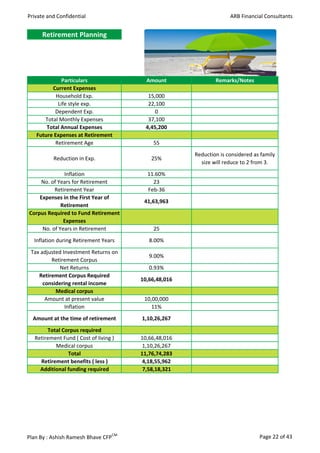 Private and Confidential                                            ARB Financial Consultants


      Retirement Planning




              Particulars                Amount               Remarks/Notes
         Current Expenses
           Household Exp.                 15,000
            Life style exp.               22,100
          Dependent Exp.                     0
      Total Monthly Expenses              37,100
       Total Annual Expenses             4,45,200
   Future Expenses at Retirement
          Retirement Age                   55
                                                      Reduction is considered as family
          Reduction in Exp.                25%
                                                        size will reduce to 2 from 3.
              Inflation                  11.60%
    No. of Years for Retirement            23
          Retirement Year                Feb-36
    Expenses in the First Year of
                                        41,63,963
             Retirement
Corpus Required to Fund Retirement
              Expenses
     No. of Years in Retirement            25
  Inflation during Retirement Years       8.00%
 Tax adjusted Investment Returns on
                                          9.00%
         Retirement Corpus
             Net Returns                  0.93%
    Retirement Corpus Required
                                       10,66,48,016
      considering rental income
           Medical corpus
       Amount at present value          10,00,000
               Inflation                   11%
  Amount at the time of retirement     1,10,26,267
       Total Corpus required
  Retirement Fund ( Cost of living )   10,66,48,016
          Medical corpus                1,10,26,267
               Total                   11,76,74,283
    Retirement benefits ( less )        4,18,55,962
    Additional funding required         7,58,18,321




Plan By : Ashish Ramesh Bhave CFPCM                                             Page 22 of 43
 
