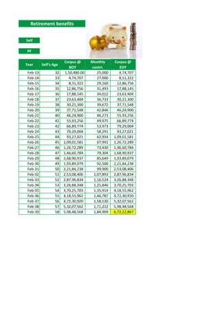 Retirement benefits


Self

PF
              Maturity amount     41855962.09
                       Corpus @    Monthly      Corpus @
Year      Self's Age
                         BOY        contri.        EOY
 Feb-13            32 1,50,480.00      25,000      4,74,707
 Feb-14            33    4,74,707      27,000      8,51,322
 Feb-15            34    8,51,322      29,160     12,86,756
 Feb-16            35   12,86,756      31,493     17,88,145
 Feb-17            36   17,88,145      34,012     23,63,404
 Feb-18            37   23,63,404      36,733     30,21,300
 Feb-19            38   30,21,300      39,672     37,71,548
 Feb-20            39   37,71,548      42,846     46,24,900
 Feb-21            40   46,24,900      46,273     55,93,256
 Feb-22            41   55,93,256      49,975     66,89,774
 Feb-23            42   66,89,774      53,973     79,29,004
 Feb-24            43   79,29,004      58,291     93,27,021
 Feb-25            44   93,27,021      62,954   1,09,01,581
 Feb-26            45 1,09,01,581      67,991   1,26,72,289
 Feb-27            46 1,26,72,289      73,430   1,46,60,784
 Feb-28            47 1,46,60,784      79,304   1,68,90,937
 Feb-29            48 1,68,90,937      85,649   1,93,89,079
 Feb-30            49 1,93,89,079      92,500   2,21,84,238
 Feb-31            50 2,21,84,238      99,900   2,53,08,406
 Feb-32            51 2,53,08,406    1,07,893   2,87,96,834
 Feb-33            52 2,87,96,834    1,16,524   3,26,88,348
 Feb-34            53 3,26,88,348    1,25,846   3,70,25,703
 Feb-35            54 3,70,25,703    1,35,914   4,18,55,962
 Feb-36            55 4,18,55,962    1,46,787   4,72,30,920
 Feb-37            56 4,72,30,920    1,58,530   5,32,07,562
 Feb-38            57 5,32,07,562    1,71,212   5,98,48,568
 Feb-39            58 5,98,48,568    1,84,909   6,72,22,867
 