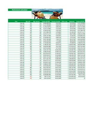 Retirement calculator




   Year            Age self     Age spouse   Corpus @ BOY Passive income Other exp.    Expenses Corpus @ EOY
          Feb-36           55             53   10,66,48,016       4,32,424              41,63,963 11,21,78,960
          Feb-37           56             54   11,21,78,960       4,58,370              44,97,080 11,78,72,872
          Feb-38           57             55   11,78,72,872       4,85,872              48,56,847 12,37,17,069
          Feb-39           58             56   12,37,17,069       5,15,024              52,45,394 12,96,95,502
          Feb-40           59             57   12,96,95,502       5,45,926              56,65,026 13,57,88,278
          Feb-41           60             58   13,57,88,278       5,78,682              61,18,228 14,19,71,117
          Feb-42           61             59   14,19,71,117       6,13,402              66,07,686 14,82,14,748
          Feb-43           62             60   14,82,14,748       6,50,207              71,36,301 15,44,84,233
          Feb-44           63             61   15,44,84,233       6,89,219              77,07,205 16,07,38,208
          Feb-45           64             62   16,07,38,208       7,30,572              83,23,782 16,69,28,049
          Feb-46           65             63   16,69,28,049       7,74,406              89,89,684 17,29,96,920
          Feb-47           66             64   17,29,96,920       8,20,871              97,08,859 17,88,78,736
          Feb-48           67             65   17,88,78,736       8,70,123            1,04,85,568 18,44,96,988
          Feb-49           68             66   18,44,96,988       9,22,330            1,13,24,413 18,97,63,446
          Feb-50           69             67   18,97,63,446       9,77,670            1,22,30,366 19,45,76,718
          Feb-51           70             68   19,45,76,718     10,36,330             1,32,08,795 19,88,20,636
          Feb-52           71             69   19,88,20,636     10,98,510             1,42,65,499 20,23,62,475
          Feb-53           72             70   20,23,62,475     11,64,421             1,54,06,739 20,50,50,971
          Feb-54           73             71   20,50,50,971     12,34,286             1,66,39,278 20,67,14,118
          Feb-55           74             72   20,67,14,118     13,08,343             1,79,70,420 20,71,56,724
          Feb-56           75             73   20,71,56,724     13,86,844             1,94,08,054 20,61,57,711
          Feb-57           76             74   20,61,57,711     14,70,055             2,09,60,698 20,34,67,103
          Feb-58           77             75   20,34,67,103     15,58,258             2,26,37,554 19,88,02,709
          Feb-59           78             76   19,88,02,709     16,51,753             2,44,48,558 19,18,46,435
          Feb-60           79             77   19,18,46,435     17,50,858             2,64,04,443 18,22,40,207
          Feb-61           80             78   18,22,40,207     18,55,910             2,85,16,799 16,95,81,457
          Feb-62           81             79   16,95,81,457     19,67,265             3,07,98,143 15,34,18,131
          Feb-63           82             80   15,34,18,131     20,85,300             3,32,61,994 13,32,43,167
          Feb-64           83             81   13,32,43,167     22,10,419             3,59,22,953 10,84,88,390
          Feb-65           84             82   10,84,88,390     23,43,044             3,87,96,790  7,85,17,761
          Feb-66           85             83    7,85,17,761     24,83,626             4,19,00,533  4,26,19,932
          Feb-67           86             84    4,26,19,932     26,32,644             4,52,52,575            0
 