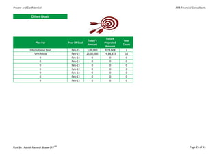 Private and Confidential                                                             ARB Financial Consultants


               Other Goals




                                                                   Future
                                                     Today's                  Year
                  Plan For            Year Of Goal               Projected
                                                     Amount                  Count
                                                                  Amount
              International tour        Feb-15       3,00,000    3,73,608     2
                 Farm house             Feb-23       25,00,000   74,88,833    10
                      0                 Feb-13           0           0        0
                      0                 Feb-13           0           0        0
                      0                 Feb-13           0           0        0
                      0                 Feb-13           0           0        0
                      0                 Feb-13           0           0        0
                      0                 Feb-13           0           0        0
                      0                 Feb-13           0           0        0




Plan By : Ashish Ramesh Bhave CFPCM                                                             Page 25 of 43
 