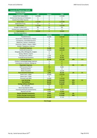 Private and Confidential                                                                ARB Financial Consultants


   Income & Expenses details
           Monthly Income
             Income Head                         Self        Spouse      Total
       Income from salary( NET)               1,25,000          0      1,25,000
  Income from Business or Profession              0             0          0
      Income from Other Sources                   0             0          0
              Gross Total                     1,25,000          0      1,25,000
           Deductions if any                      0             0          0
              Net Income                      1,25,000          0      1,25,000
         Growth in salary in %                   8%            8%         0%
     Income from House property                   0             0          0
             Total income                      125000           0      125000
         Monthly Expenditure
                         Particulars                         Monthly    Annual    % of Income Inflation rate
                       Food & Grocery                        15,000    1,80,000
           House Rent / Maintenance / Repair                    0          0
             Conveyance, Fuel & Maintenance                     0          0
              Medicines / Doctor / Healthcare                   0          0
           Electricity / Water / Labour / AMCs                  0          0
               Mobile / Telephone / Internet                    0          0
                   Household Expenses                        15,000    1,80,000      12%            11%
                  Clothes & Accessories                      15,000    1,80,000
          Shopping, Gifts, Whitegoods, Gadgets                  0          0
                 Dining / Movies / Sports                       0          0
                  Personal Care / Others                      2,100     25,200
                Travel & Annual Vacations                     5,000     60,000
                     Lifestyle Expenses                      22,100    2,65,200      18%            12%
          Children's Schooling/College Expenses                 0          0
           Contribution to Parents, Siblings etc                0          0
                   Dependent Expenses                           0          0          0%            11%
                   Life Insurance (Term)                       750       9,000
                      Mediclaim/PA/CI                           0          0
                      Motor Insurance                         1,093     13,119
                Pure Insurance Premiums                       1,843     22,119        1%            0%
                    Home Loan 1 EMIs                         30,000    3,60,000
                    Home Loan 2 EMIs                            0          0
                    Personal Loan EMIs                       12,000    1,44,000
                       Loan Servicing                        42,000    5,04,000      34%            0%
                        Net Outflows                         80,943    9,71,319      65%
                Savings (Inflows-Outflows)                   44,057    5,28,681      35%
                        PF + VPF+PPF                            0          0
                 Recurring Deposits (RDs)                       0          0
            Insurance Premiums (Investments)                  3,583     43,000
                      Mutual Fund SIPs                        6,000     72,000
              Regular Monthly Investments                     9,583    1,15,000       8%
              Surplus (Savings-Investments)                  34,473    4,13,681      28%
              Customised Economic inflation                  11.60%     37,100

                                                         End of page




Plan By : Ashish Ramesh Bhave CFP CM                                                               Page 30 of 43
 