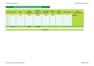Private and Confidential                                                                                                        ARB Financial Consultants


                 Retirement Related investments / Benefits

                                                        Current
                                        Monthly                       Investment    Interest   Date of                           ARB's
 Sr.No Particulars         Holder                     Accumulated                                         Maturity Value
                                      contribution.                    start date     rate     maturity                     Recommendation
                                                         value
   1        PF              Self         12,500         1,50,480        41153        0.00%        0             0          Continue
   2
   3
   4
   5
   6
   7
           Total                         12,500        1,50,480                                                 0

                                                                    End of page




Plan By : Ashish Ramesh Bhave CFPCM                                                                                                        Page 33 of 43
 